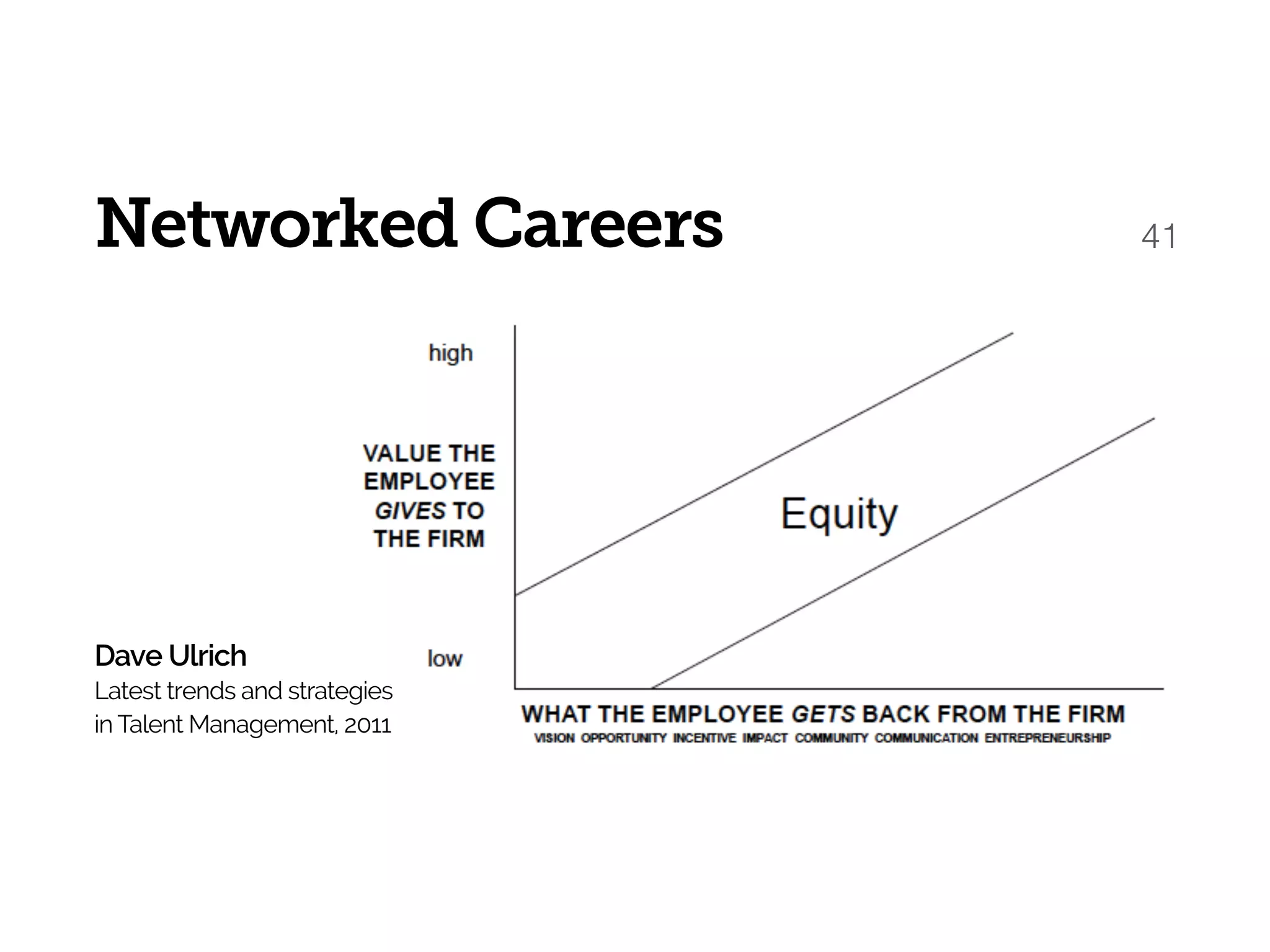 41Networked Careers
Dave Ulrich 
Latest trends and strategies  
in Talent Management, 2011
 