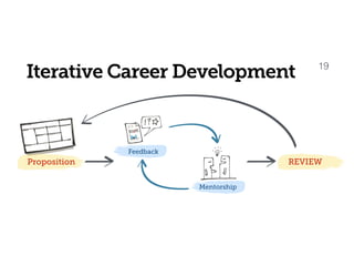 Iterative Career Development 19
Proposition
Mentorship
Feedback
REVIEW
 