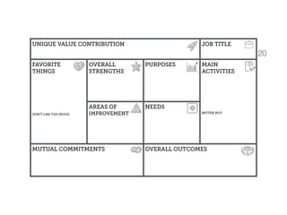 20
UNIQUE VALUE CONTRIBUTION JOB TITLE
FAVORITE 
THINGS
DON’T LIKE TOO MUCH
OVERALL
STRENGTHS
PURPOSES MAIN  
ACTIVITIES
BETTER NOT
AREAS OF
IMPROVEMENT
NEEDS
MUTUAL COMMITMENTS OVERALL OUTCOMES
 