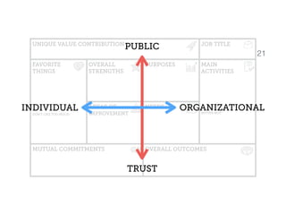 UNIQUE VALUE CONTRIBUTION JOB TITLE
FAVORITE 
THINGS
DON’T LIKE TOO MUCH
OVERALL
STRENGTHS
PURPOSES MAIN  
ACTIVITIES
BETTER NOT
AREAS OF
IMPROVEMENT
NEEDS
MUTUAL COMMITMENTS OVERALL OUTCOMES
PUBLIC
TRUST
INDIVIDUAL ORGANIZATIONAL
21
 