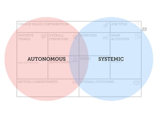 UNIQUE VALUE CONTRIBUTION JOB TITLE
FAVORITE 
THINGS
DON’T LIKE TOO MUCH
OVERALL
STRENGTHS
PURPOSES MAIN  
ACTIVITIES
BETTER NOT
AREAS OF
IMPROVEMENT
NEEDS
MUTUAL COMMITMENTS OVERALL OUTCOMES
22
AUTONOMOUS SYSTEMIC
 