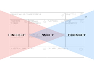 UNIQUE VALUE CONTRIBUTION JOB TITLE
FAVORITE 
THINGS
DON’T LIKE TOO MUCH
OVERALL
STRENGTHS
PURPOSES MAIN  
ACTIVITIES
BETTER NOT
AREAS OF
IMPROVEMENT
NEEDS
MUTUAL COMMITMENTS OVERALL OUTCOMES
23
HINDSIGHT FORESIGHTINSIGHT
 