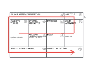 UNIQUE VALUE CONTRIBUTION JOB TITLE
FAVORITE 
THINGS
DON’T LIKE TOO MUCH
OVERALL
STRENGTHS
PURPOSES MAIN  
ACTIVITIES
BETTER NOT
AREAS OF
IMPROVEMENT
NEEDS
MUTUAL COMMITMENTS OVERALL OUTCOMES
24
 