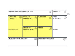 UNIQUE VALUE CONTRIBUTION JOB TITLE
FAVORITE 
THINGS
DON’T LIKE TOO MUCH
OVERALL
STRENGTHS
PURPOSES MAIN  
ACTIVITIES
BETTER NOT
AREAS OF
IMPROVEMENT
NEEDS
MUTUAL COMMITMENTS OVERALL OUTCOMES
25
 