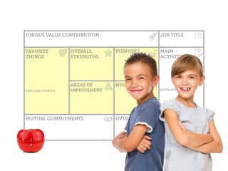 UNIQUE VALUE CONTRIBUTION JOB TITLE
FAVORITE 
THINGS
DON’T LIKE TOO MUCH
OVERALL
STRENGTHS
PURPOSES MAIN  
ACTIVITIES
BETTER NOT
AREAS OF
IMPROVEMENT
NEEDS
MUTUAL COMMITMENTS OVERALL OUTCOMES
 