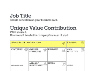 Job Title
Should be written on your business card. 
Unique Value Contribution
Pitch yourself.  
How we will be a better company because of you?
UNIQUE VALUE CONTRIBUTION JOB TITLE
WHAT I LIKE 
DON’T LIKE TOO MUCH
OVERALL
STRENGTHS
PURPOSES MAIN  
ACTIVITIES
BETTER NOT
AREAS OF
IMPROVEMENT
NEEDS
 