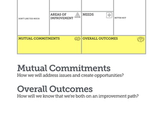 Mutual Commitments
How we will address issues and create opportunities? 
Overall Outcomes
How will we know that we're both on an improvement path?
DON’T LIKE TOO MUCH BETTER NOT
AREAS OF
IMPROVEMENT
NEEDS
MUTUAL COMMITMENTS OVERALL OUTCOMES
 
