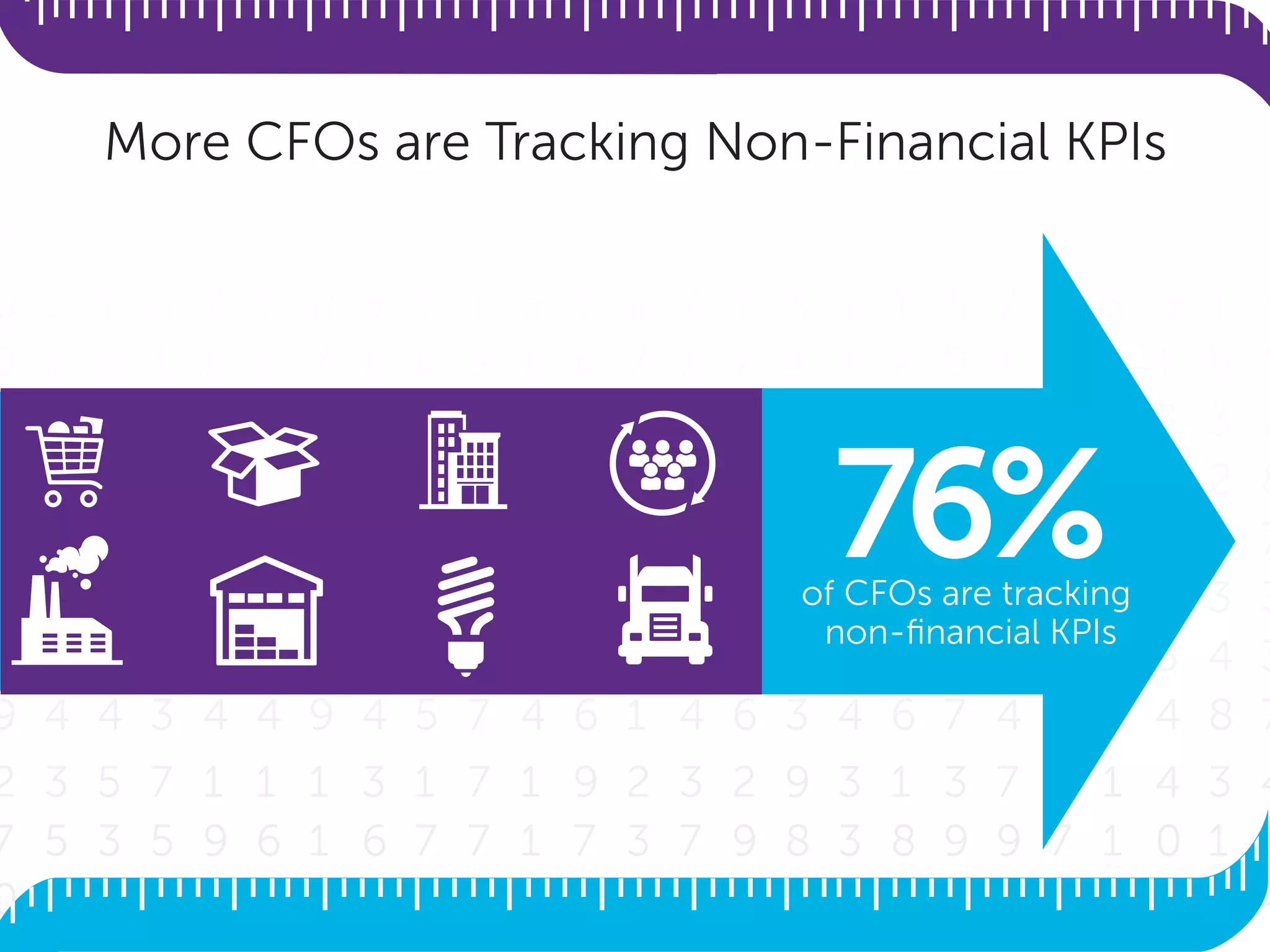 More CFOs are Tracking Non-Financial KPIs
76%of CFOs are tracking
non-ﬁnancial KPIs
 