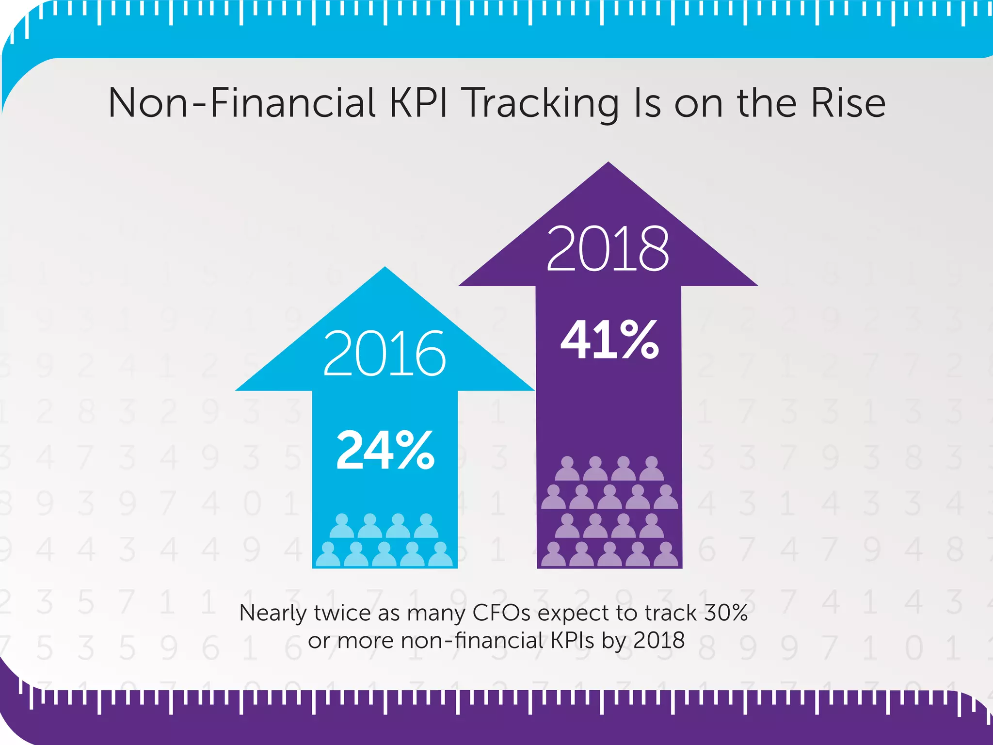 Non-Financial KPI Tracking Is on the Rise
Nearly twice as many CFOs expect to track 30%
or more non-ﬁnancial KPIs by 2018
2016
2018
24%
41%
 