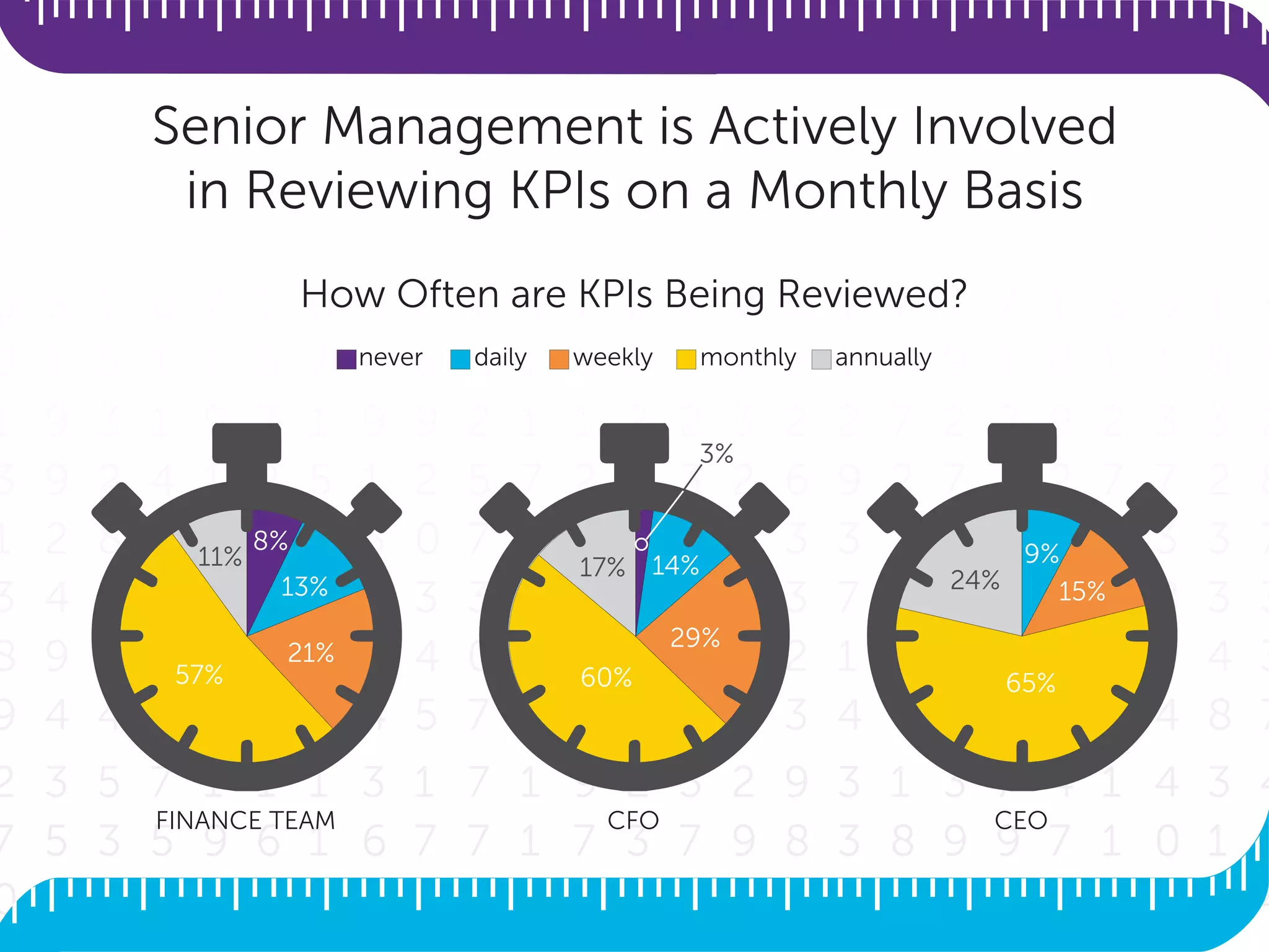 How Often are KPIs Being Reviewed?
Senior Management is Actively Involved
in Reviewing KPIs on a Monthly Basis
never daily weekly monthly annually
FINANCE TEAM CFO CEO
8%
13%
21%
57%
11% 14%
29%
60%
17%
3%
9%
15%
65%
24%
 