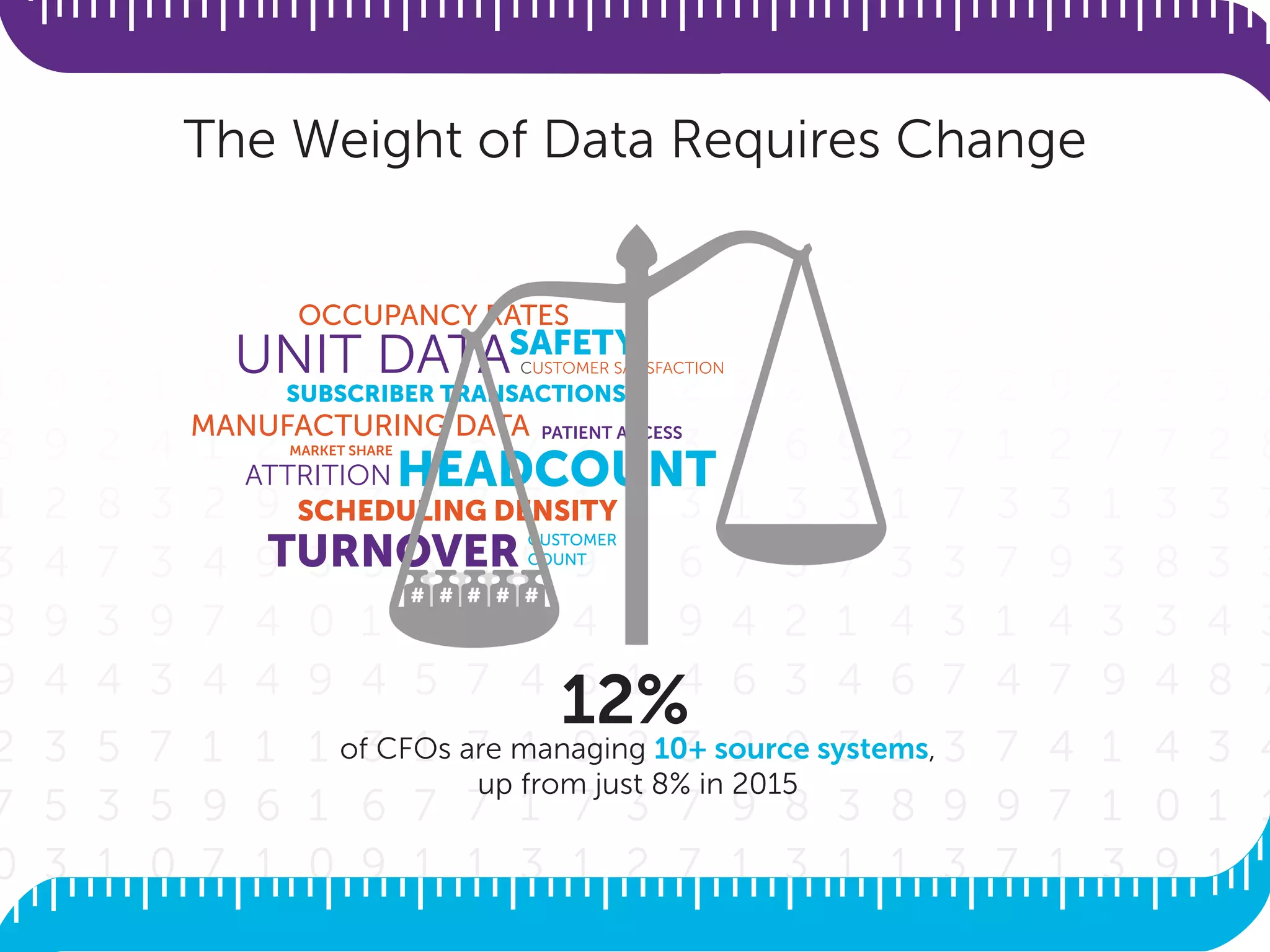 The Weight of Data Requires Change
12%
of CFOs are managing 10+ source systems,
up from just 8% in 2015
 