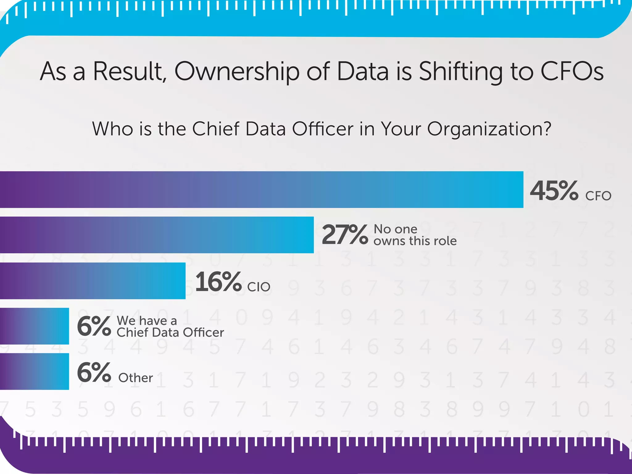 As a Result, Ownership of Data is Shifting to CFOs
Who is the Chief Data Officer in Your Organization?
CIO16%
Other6%
We have a
Chief Data Officer6%
CFO45%
No one
owns this role27%
 