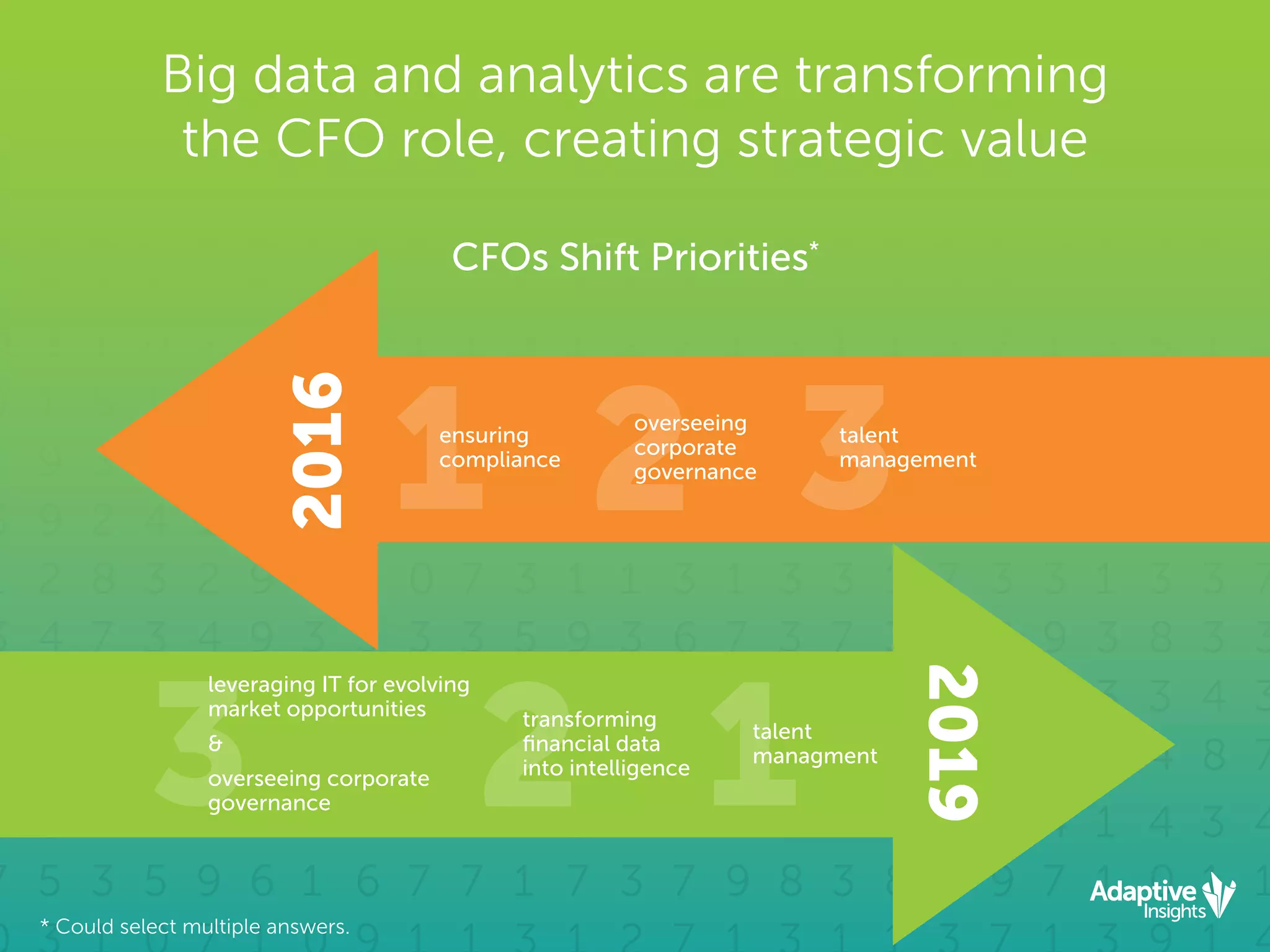 Big data and analytics are transforming
the CFO role, creating strategic value
* Could select multiple answers.
CFOs Shift Priorities*
ensuring
compliance
talent
management
overseeing
corporate
governance
talent
managment
transforming
ﬁnancial data
into intelligence
leveraging IT for evolving
market opportunities
&
overseeing corporate
governance
2016
2019
 