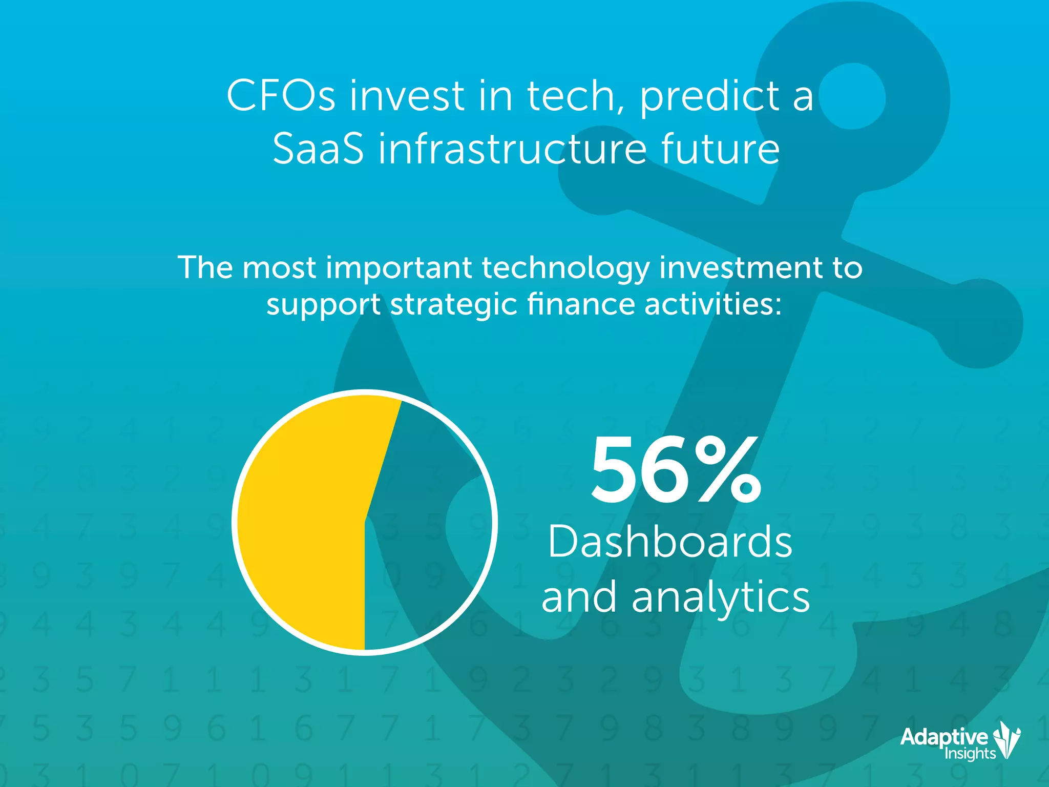 CFOs invest in tech, predict a
SaaS infrastructure future
The most important technology investment to
support strategic ﬁnance activities:
56%
Dashboards
and analytics
 