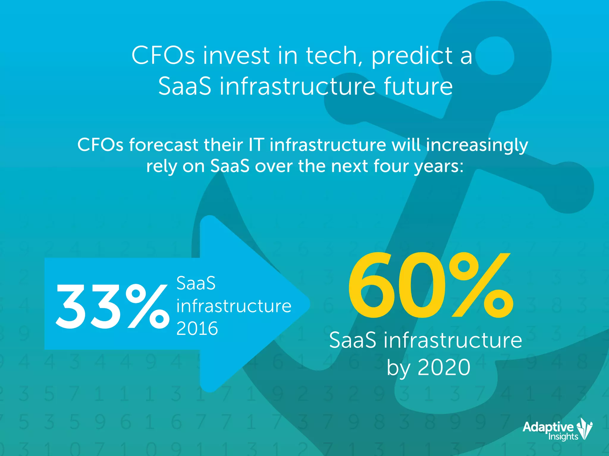 CFOs invest in tech, predict a
SaaS infrastructure future
CFOs forecast their IT infrastructure will increasingly
rely on SaaS over the next four years:
33%
SaaS
infrastructure
2016
60%SaaS infrastructure
by 2020
 