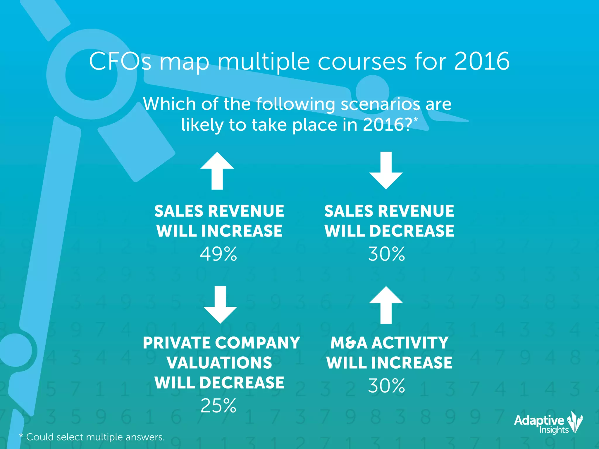 CFOs map multiple courses for 2016
Which of the following scenarios are
likely to take place in 2016?*
SALES REVENUE
WILL INCREASE
49%
SALES REVENUE
WILL DECREASE
30%
PRIVATE COMPANY
VALUATIONS
WILL DECREASE
25%
M&A ACTIVITY
WILL INCREASE
30%
* Could select multiple answers.
 