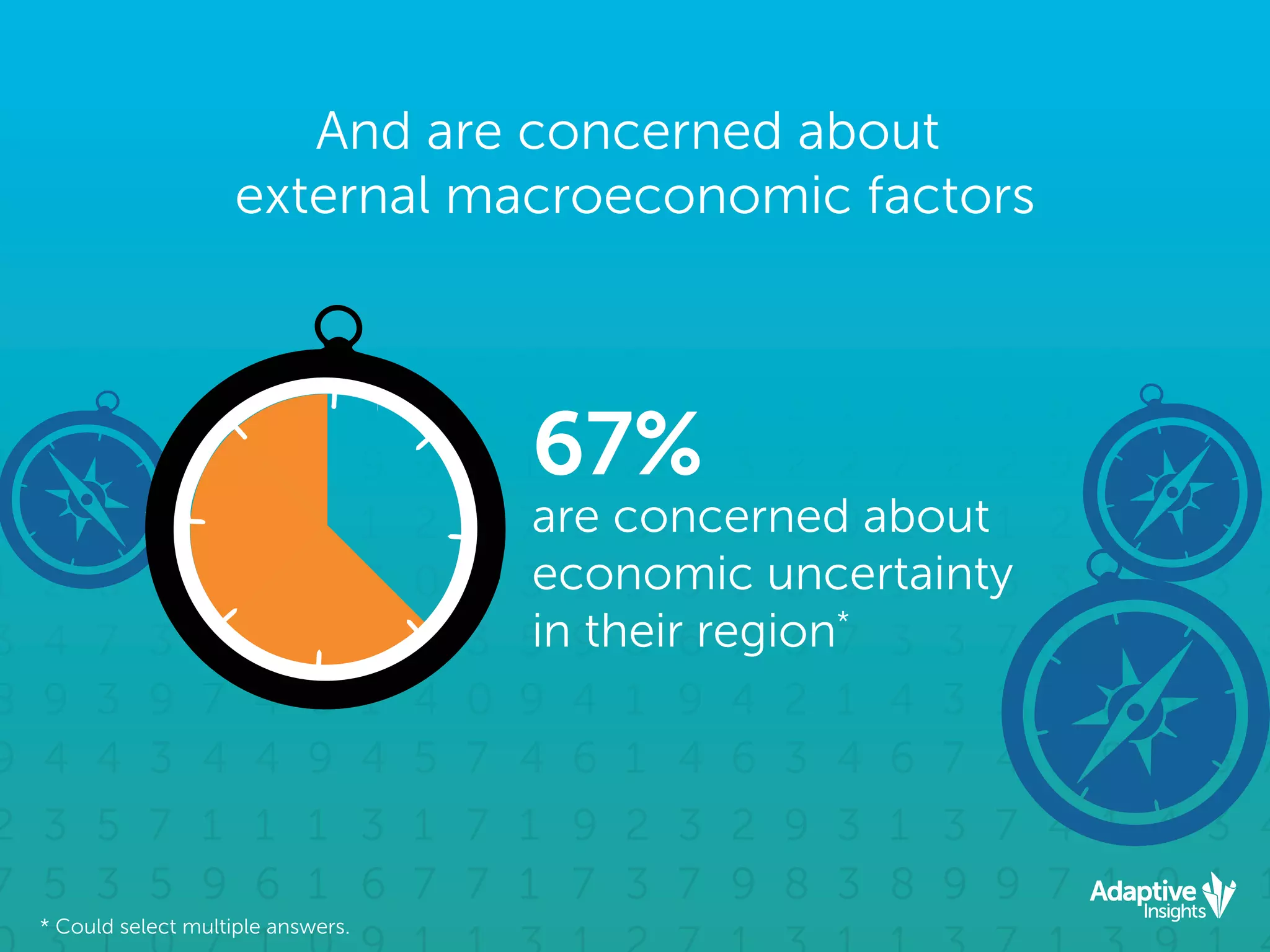 * Could select multiple answers.
And are concerned about
external macroeconomic factors
67%
are concerned about
economic uncertainty
in their region*
 