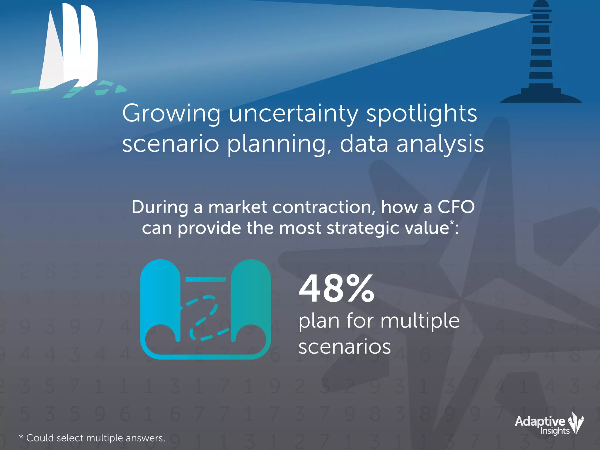 * Could select multiple answers.
During a market contraction, how a CFO
can provide the most strategic value*
:
48%
plan for multiple
scenarios
Growing uncertainty spotlights
scenario planning, data analysis
 