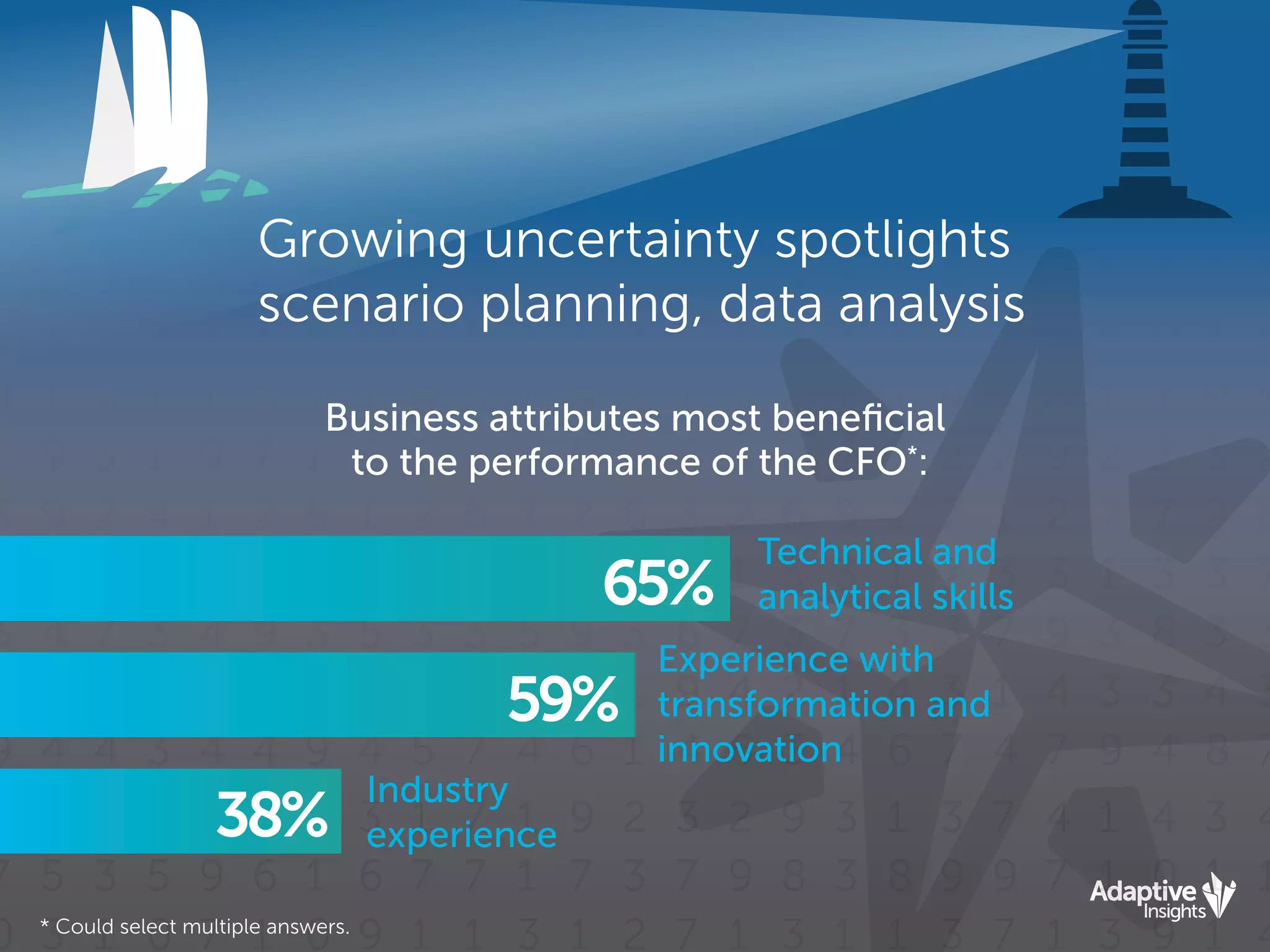 * Could select multiple answers.
Growing uncertainty spotlights
scenario planning, data analysis
Business attributes most beneﬁcial
to the performance of the CFO*
:
65%
59%
38%
Technical and
analytical skills
Experience with
transformation and
innovation
Industry
experience
 