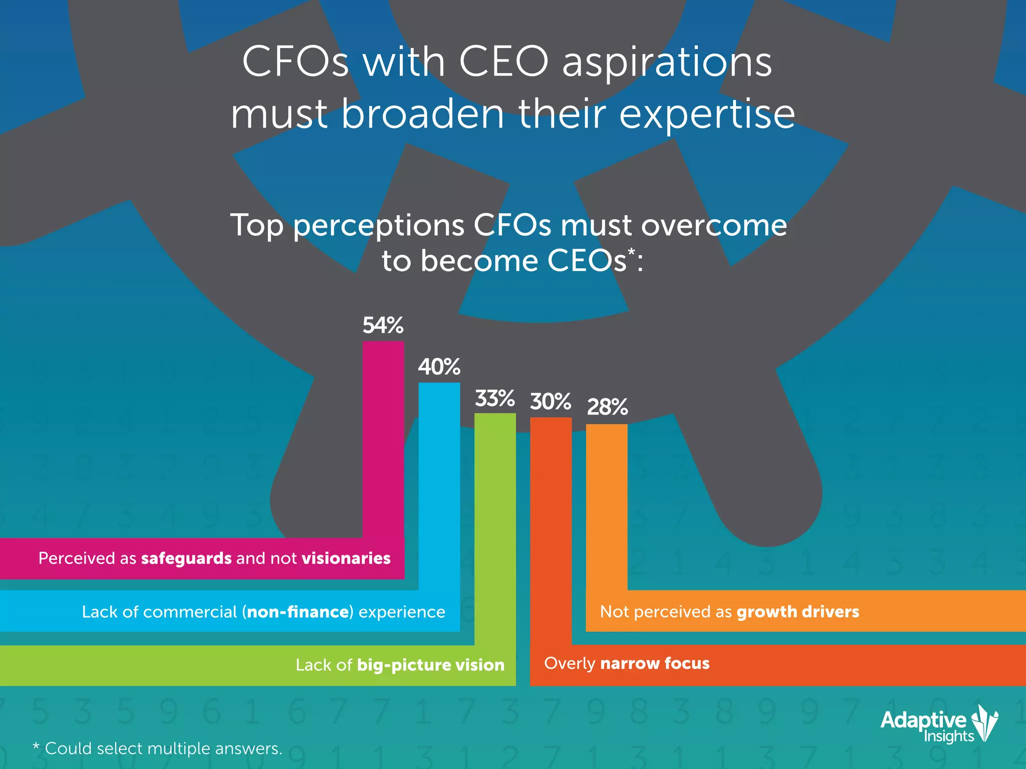 * Could select multiple answers.
CFOs with CEO aspirations
must broaden their expertise
Top perceptions CFOs must overcome
to become CEOs*
:
54%
40%
33% 30% 28%
Perceived as safeguards and not visionaries
Lack of commercial (non-ﬁnance) experience
Lack of big-picture vision Overly narrow focus
Not perceived as growth drivers
 