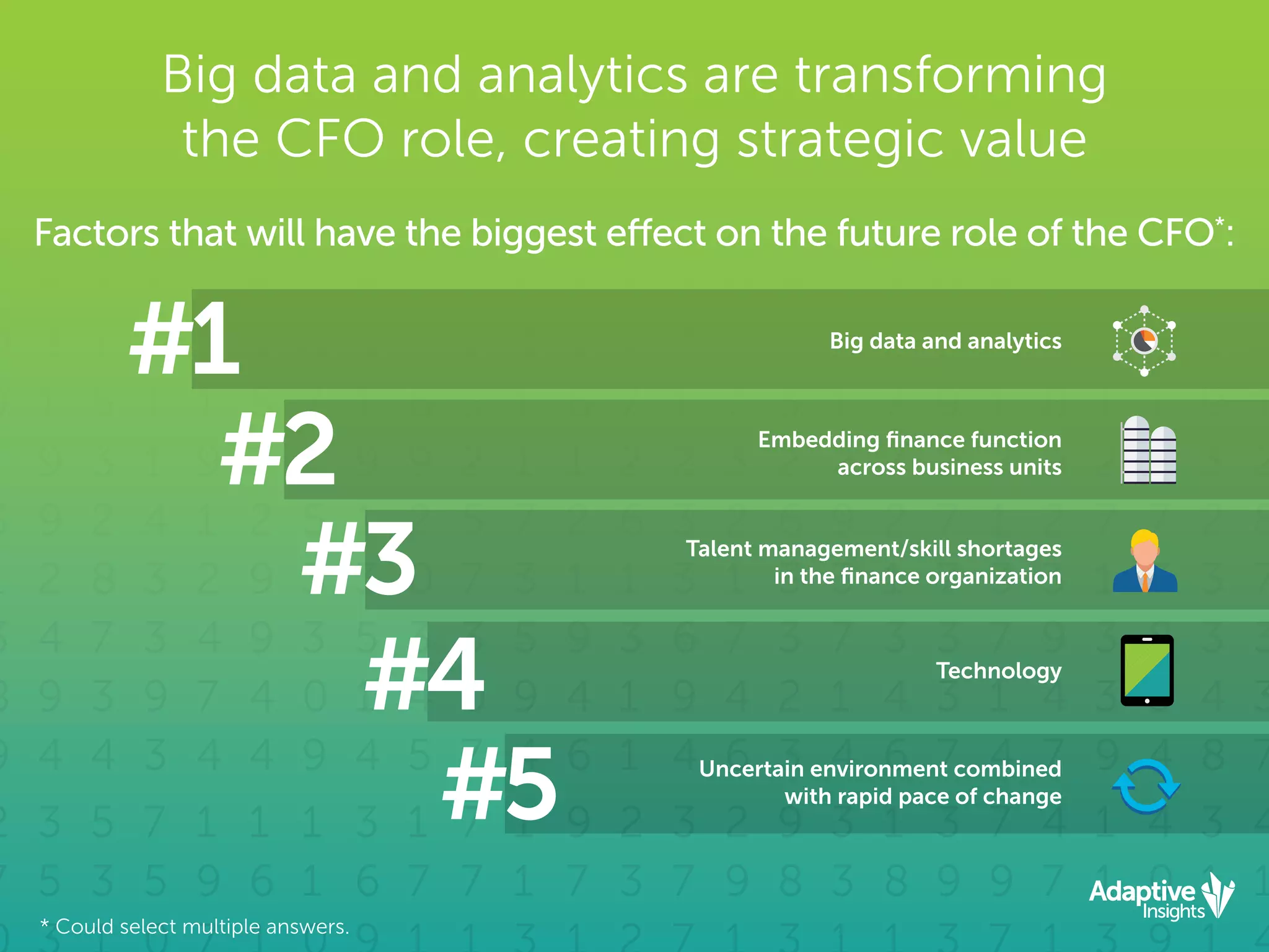 * Could select multiple answers.
Big data and analytics are transforming
the CFO role, creating strategic value
Factors that will have the biggest effect on the future role of the CFO*
:
#1
#2
#3
#4
#5
Big data and analytics
Embedding ﬁnance function
across business units
Talent management/skill shortages
in the ﬁnance organization
Uncertain environment combined
with rapid pace of change
Technology
 