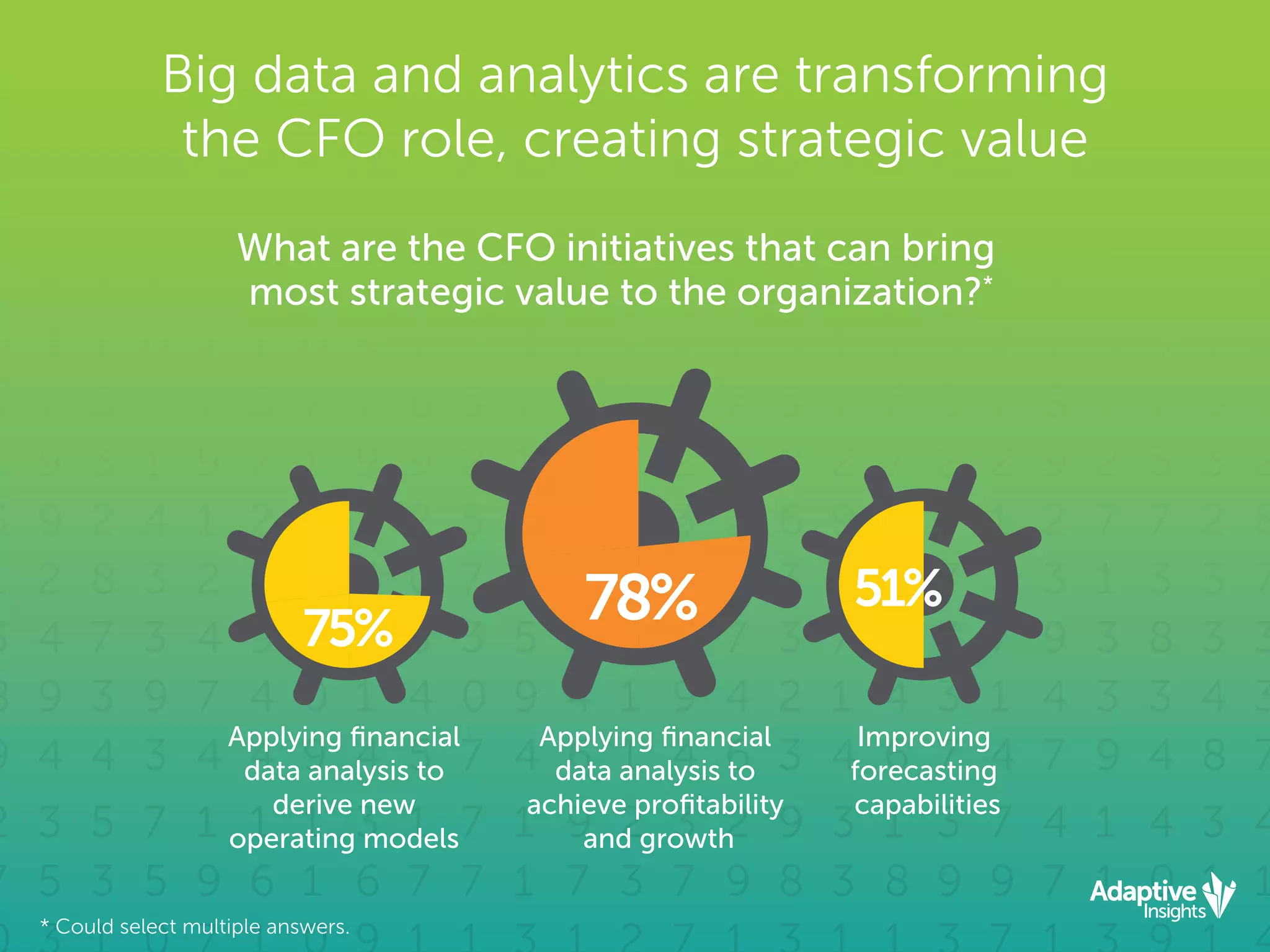 * Could select multiple answers.
Big data and analytics are transforming
the CFO role, creating strategic value
What are the CFO initiatives that can bring
most strategic value to the organization?*
Applying ﬁnancial
data analysis to
achieve proﬁtability
and growth
Applying ﬁnancial
data analysis to
derive new
operating models
Improving
forecasting
capabilities
78%75%
51%
 