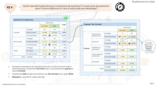 Risultati emersi in sintesi
Questionario*Completamento
Questionario
Totale
Full Profile ACBC
Terminati
Conteggio 193 174 367
% dei Terminati 52,59% 47,41% 100%
% in Questionario 60,69% 47,54% 53,65%
Non terminati
Conteggio 80 133 213
% in Non terminati 37,56% 62,44% 100%
% in Questionario 25,16% 36,34% 31,14%
00:00
Conteggio 45 59 104
% in 00:00 43,27% 56,73% 100%
% in Questionario 14,15% 16,12% 15,21%
Totale Conteggio 318 366 684
RQ 4
Quanti rispondenti abbandonano la compilazione dei questionari? In quale punto dei questionari
stessi? Esistono differenze tra i tassi di caduta delle due metodologie?
Progresso * Non Terminati
Questionario
Full Profile ACBC
Progresso
Presentazione
della tecnica CA
Conteggio 41 66
% in Non terminati 51,25% 49,62%
Durante CA
Conteggio 35 65
% in Non terminati 43,75% 48,87%
Qualitative sul
questionario
Conteggio 2 -
% in Non terminati 2,50% 0,00%
Ultimo acquisto di
arredamento
Conteggio 1 1
% in Non terminati 1,25% 0,75%
COM di IKEA
Conteggio 1 1
% in Non terminati 1,25% 0,75%
Totale
Conteggio 80 133
% in Non terminati 100,00% 100,00%
9/14
,002
• Sul totale dei rispondenti ai due questionari alternativi, a fronte di un tasso simile di
malfunzionamenti, il questionario Full Profile vede un tasso decisamente superiore di
risposte terminate
• Il questionario ACBC prevale sia sul totale dei casi «Non terminati» che in quelli «00:00»
• Abbandono in calo nella FP, stabile nella ACBC
Il 54,29%
dopo solo le
prime due
schede di
prodotto
4 Significatività del test chi-quadrato
4
 