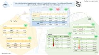 Realismo
Genere Media N Deviazione std.
Uomo 5,6812 69 1,41933
Donna 4,8790 124 1,73249
Media 5,1658 193 1,66879
Risultati emersi in sintesi
Valutazioni qualitative Realismo Complessità Coinvolgimento
Full profile
Media 5,1658 4,3057 4,1865
Deviazione std. 1,66879 1,92701 2,29275
ACBC
Media 6,2299 4,3391 5,8276
Deviazione std. 1,83858 2,39097 1,82600
Totale
Media 5,6703 4,3215 4,9646
Deviazione std. 1,82806 2,15649 2,23762
Complessità
Genere Media N Deviazione std.
Uomo 3,9275 69 2,17146
Donna 4,5161 124 1,75065
Media 4,3057 193 1,92701
Realismo
Età Media N Deviazione std.
18-24 6,4043 47 1,70242
25-34 6,6596 47 1,77270
35-49 6,2174 23 1,56544
50-64 6,0000 42 2,01216
65+ 5,0000 15 1,92725
Media 6,2299 174 1,83858
Complessità
Genere Media N Deviazione std.
Uomo 4,9016 61 2,40628
Donna 4,0354 113 2,33731
Media 4,3391 174 2,39097
Coinvolgimento
Età Media N Deviazione std.
18-24 6,2128 47 1,35030
25-34 6,4043 47 1,76512
35-49 5,5217 23 1,78044
50-64 5,3095 42 2,04209
65+ 4,7333 15 1,98086
Media 5,8276 174 1,82600
Full Profile
ACBC
RQ 2
Come sono percepiti i due questionari in termini di realismo, complessità e coinvolgimento? Esistono
differenze tra le percezioni delle due diverse metodologie?
7/14
,883,000 ,000
,001
,042
,033
,022
,002
2 Significatività dei test F
2
2 22
2
2
2
2
 