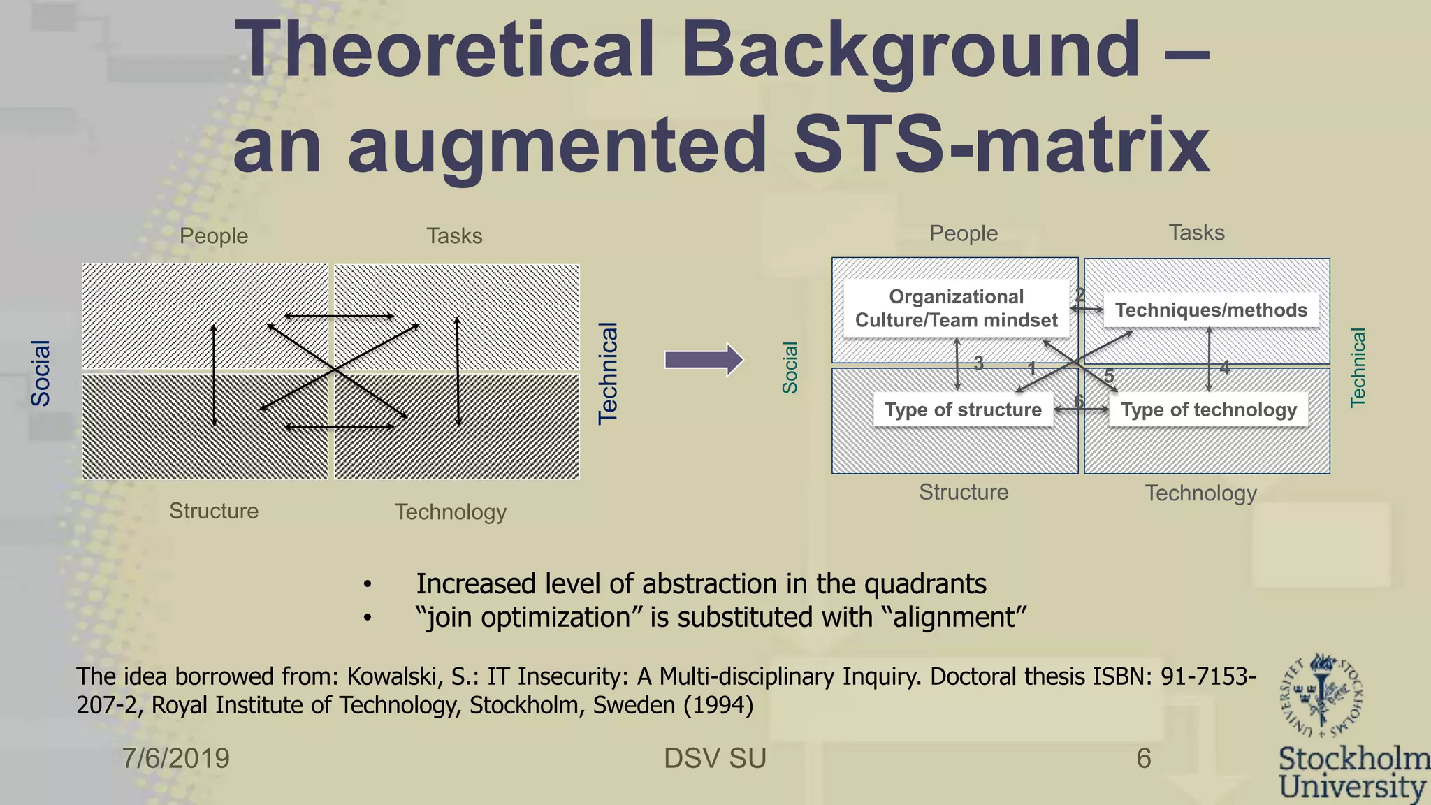 7/6/2019 DSV SU
Theoretical Background –
an augmented STS-matrix
6
Tasks
TechnologyStructure
People
Social
Technical
• Increased level of abstraction in the quadrants
• “join optimization” is substituted with “alignment”
The idea borrowed from: Kowalski, S.: IT Insecurity: A Multi-disciplinary Inquiry. Doctoral thesis ISBN: 91-7153-
207-2, Royal Institute of Technology, Stockholm, Sweden (1994)
Tasks
TechnologyStructure
People
Social
Technical
Techniques/methods
Type of structure Type of technology
Organizational
Culture/Team mindset
1
2
3 45
6
 