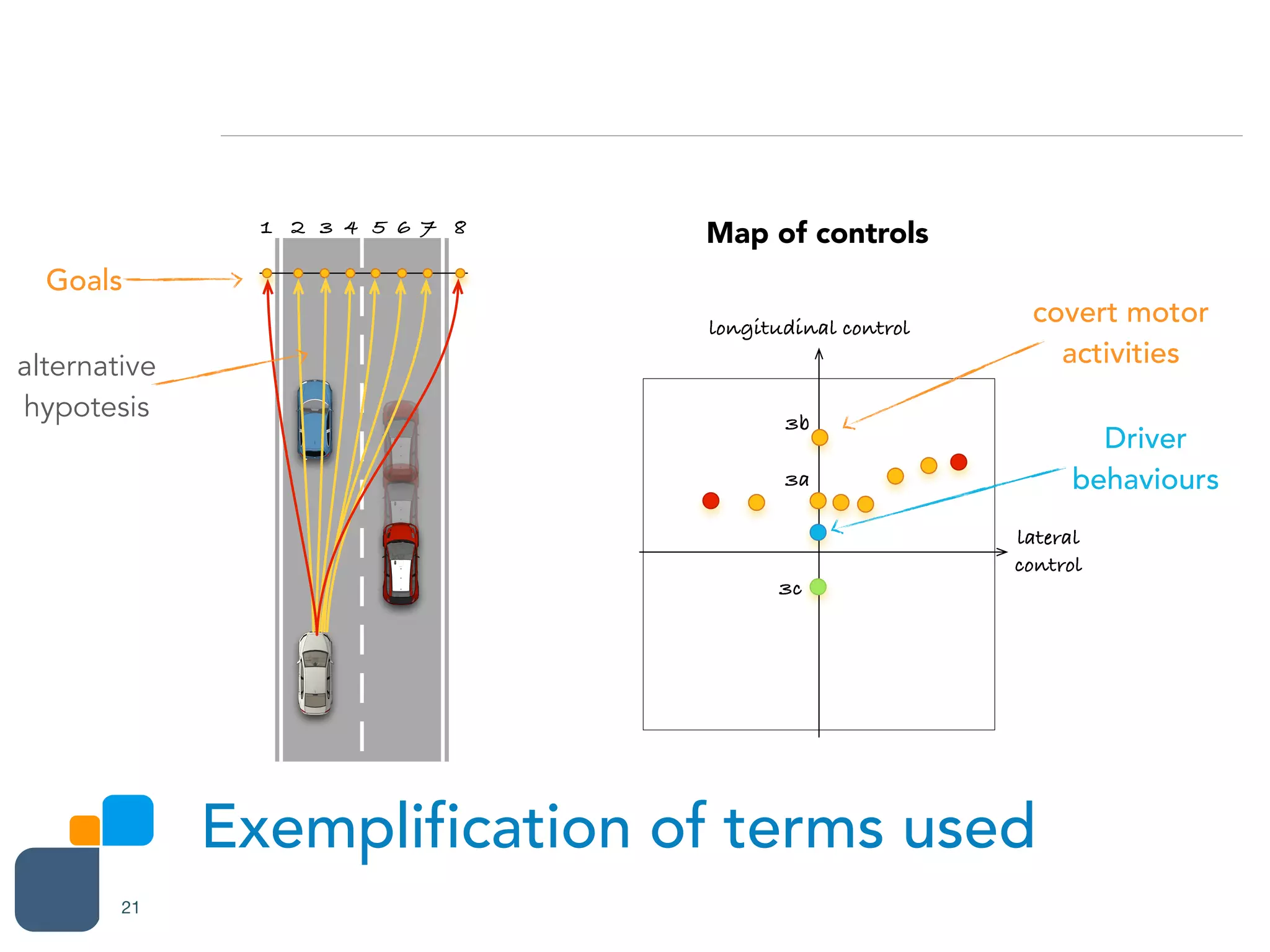 Exemplification of terms used
21
longitudinal control
lateral
control
1 2 3 4 5 6 7 8
3c
3a
3b
Goals
Driver
behaviours
Map of controls
alternative
hypotesis
covert motor
activities
 