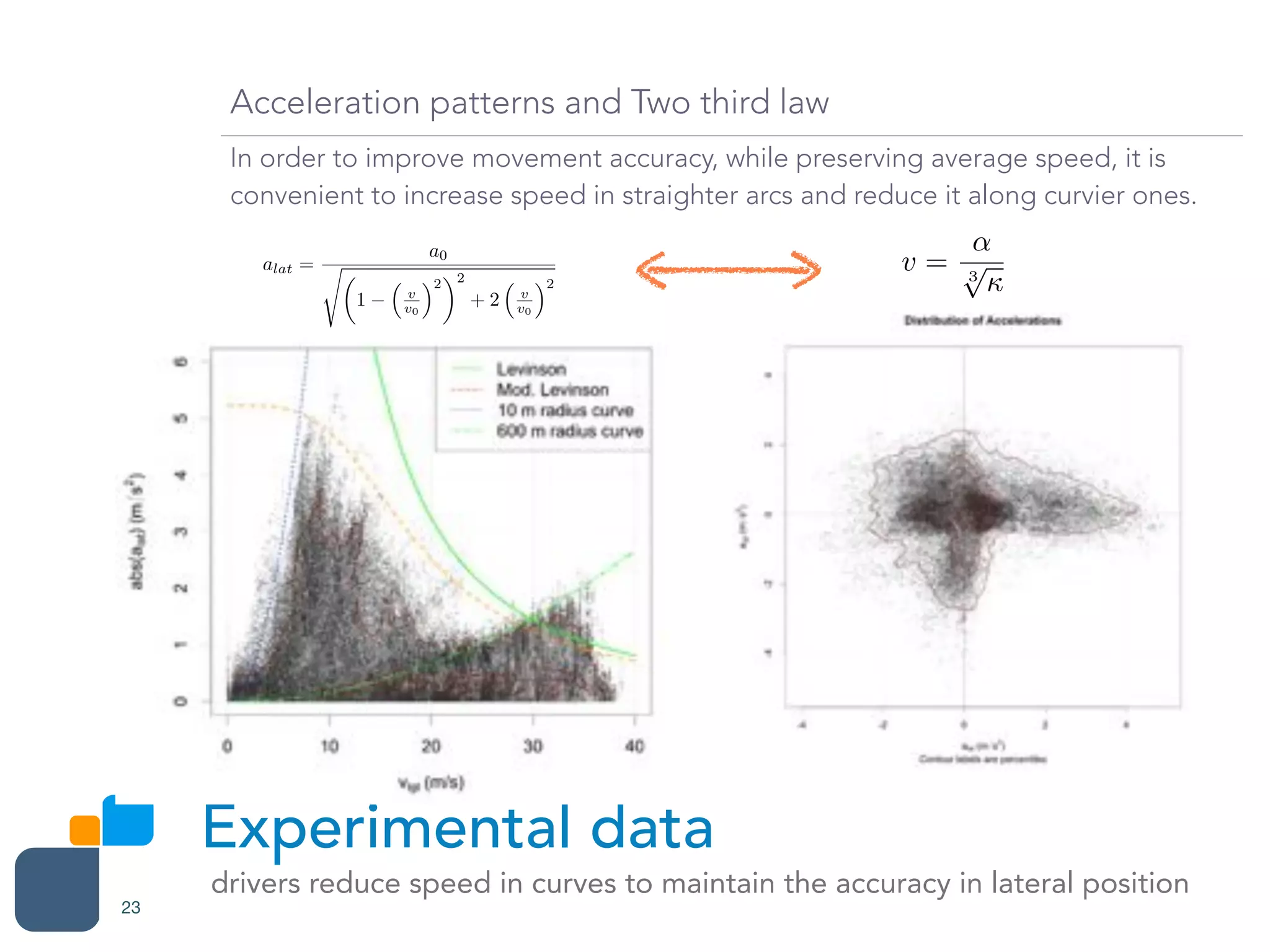 Experimental data
drivers reduce speed in curves to maintain the accuracy in lateral position
23
Acceleration patterns and Two third law
In order to improve movement accuracy, while preserving average speed, it is
convenient to increase speed in straighter arcs and reduce it along curvier ones.
alat =
a0
s✓
1
⇣
v
v0
⌘2
◆2
+ 2
⇣
v
v0
⌘2
v =
↵
3
p

 