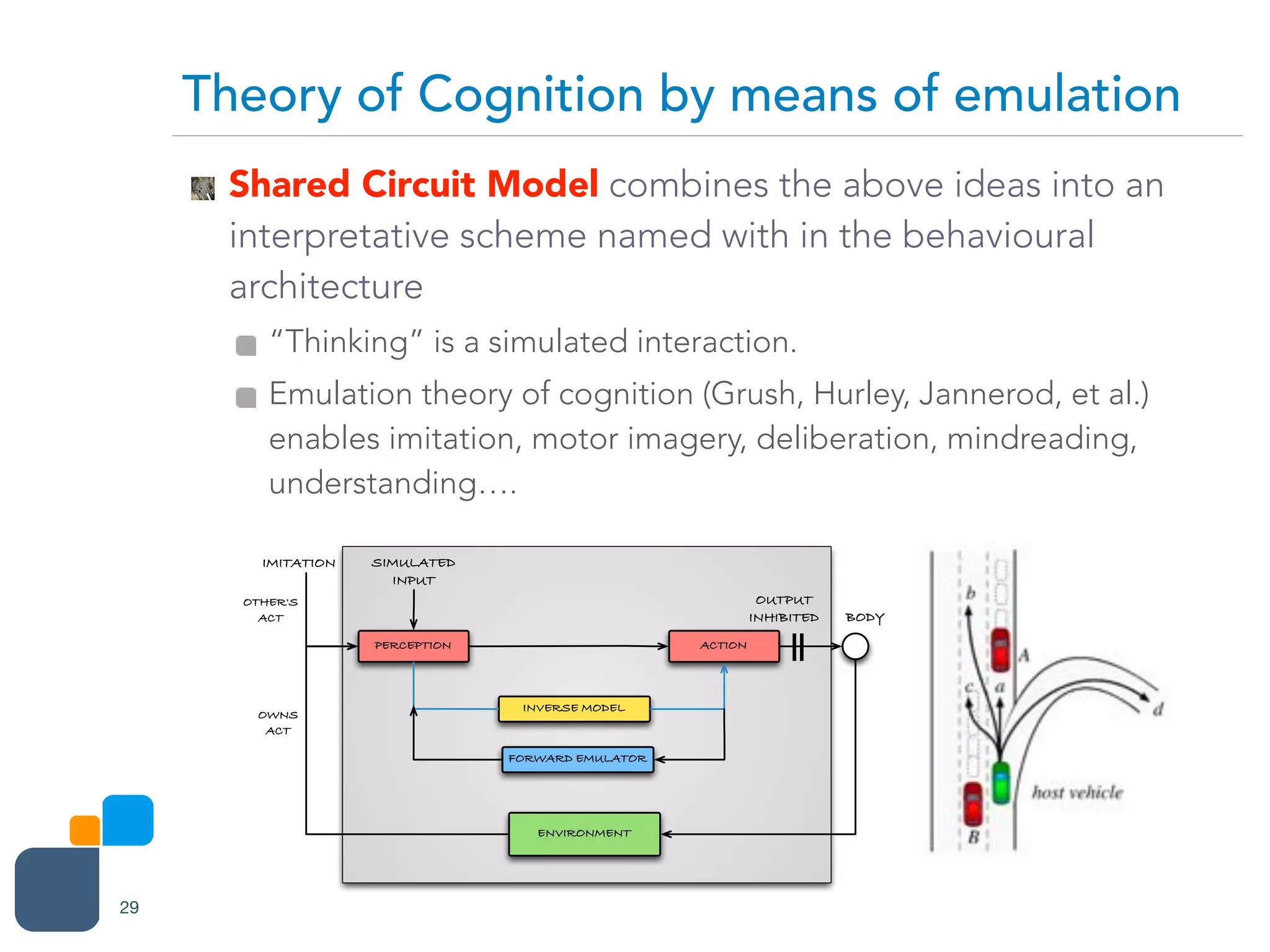 Shared Circuit Model combines the above ideas into an
interpretative scheme named with in the behavioural
architecture
“Thinking” is a simulated interaction.
Emulation theory of cognition (Grush, Hurley, Jannerod, et al.)
enables imitation, motor imagery, deliberation, mindreading,
understanding….
Theory of Cognition by means of emulation
29
PERCEPTION ACTION
INVERSE MODEL
FORWARD EMULATOR
ENVIRONMENT
IMITATION SIMULATED
INPUT
OWNS
ACT
BODY
OTHER'S
ACT
OUTPUT
INHIBITED
 