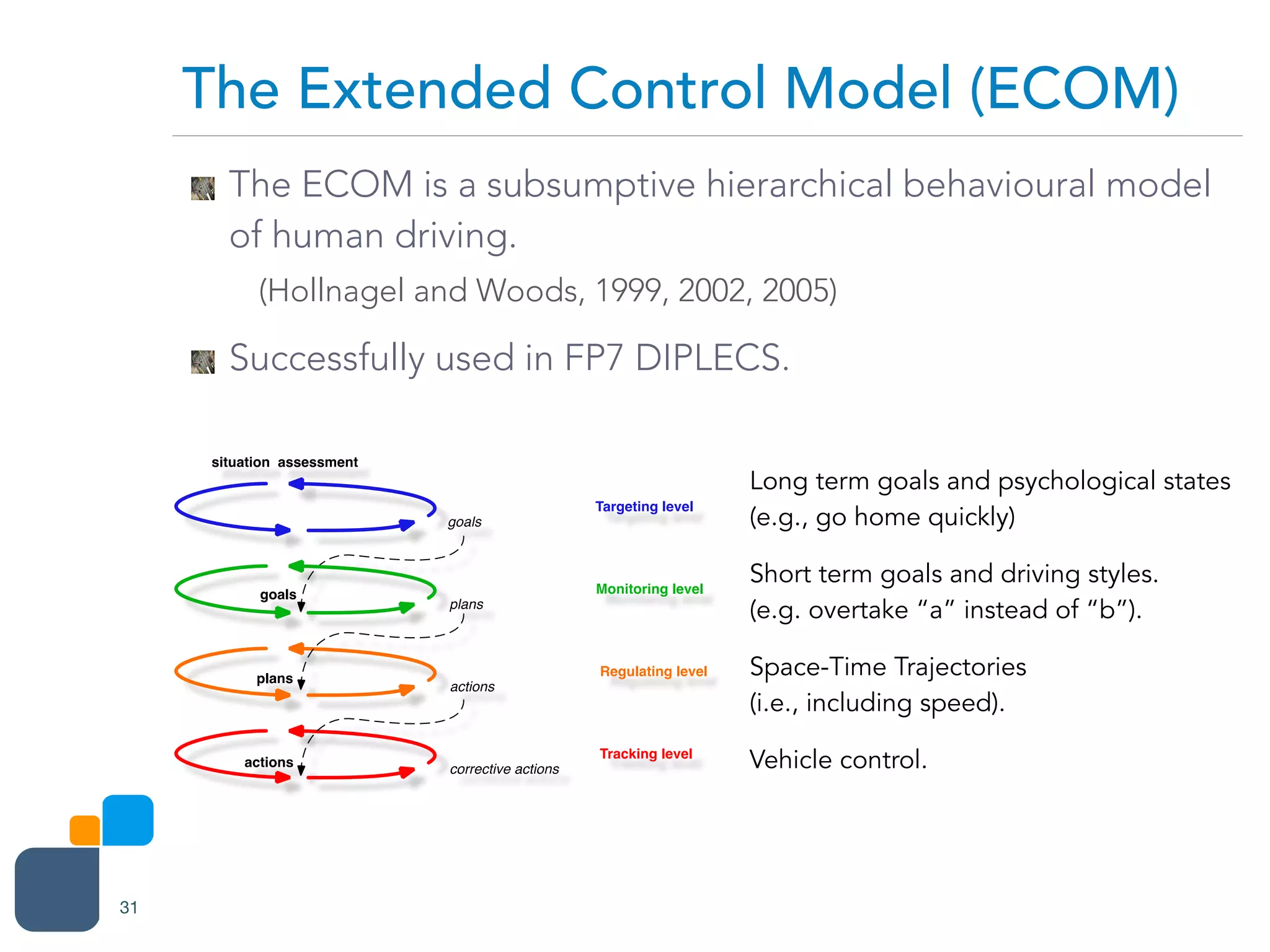The ECOM is a subsumptive hierarchical behavioural model
of human driving.
(Hollnagel and Woods, 1999, 2002, 2005)
Successfully used in FP7 DIPLECS.
The Extended Control Model (ECOM)
31
Long term goals and psychological states 
(e.g., go home quickly)
Short term goals and driving styles.  
(e.g. overtake “a” instead of “b”).
Space-Time Trajectories  
(i.e., including speed).
Vehicle control.
 