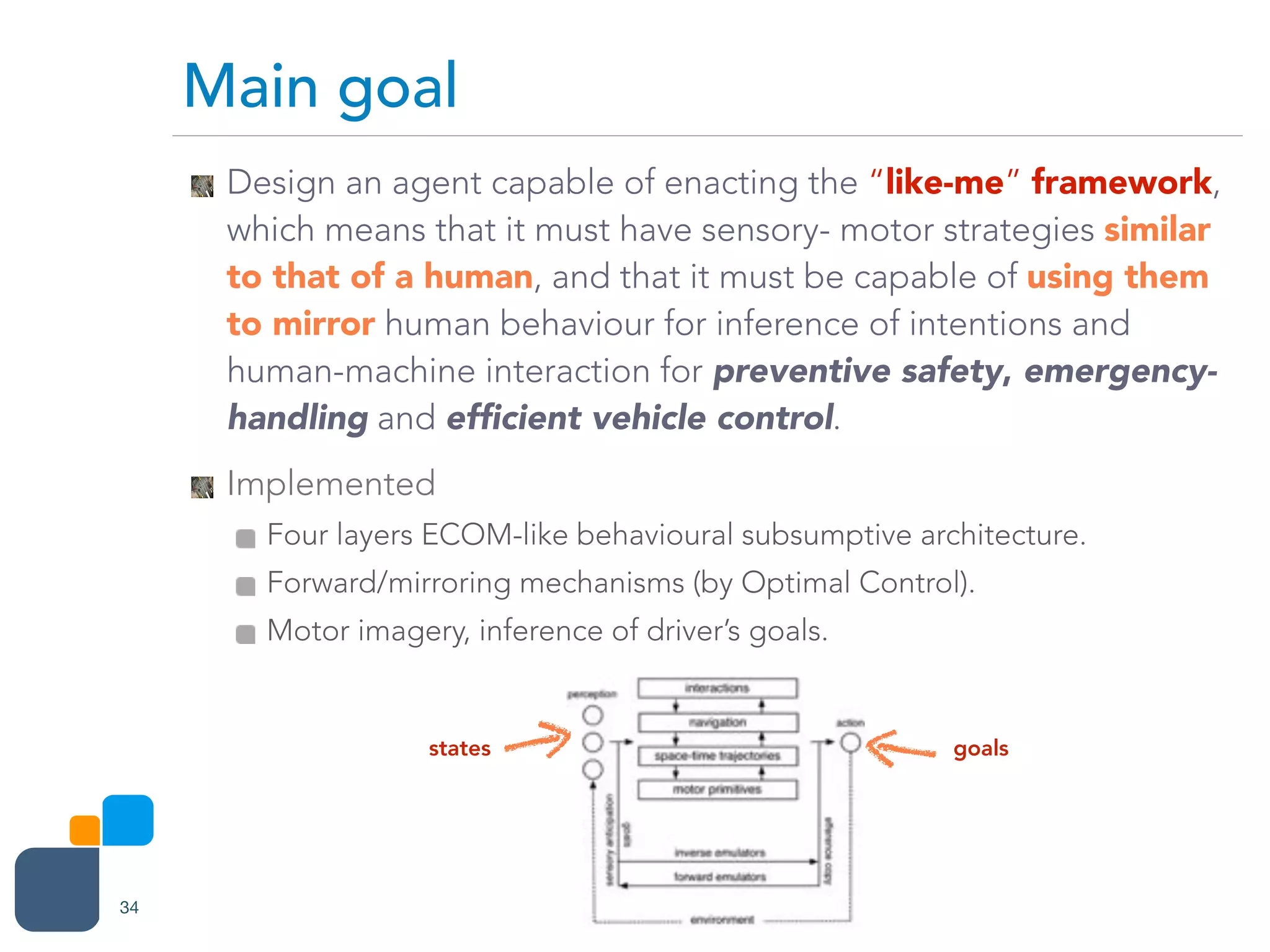 Design an agent capable of enacting the “like-me” framework,
which means that it must have sensory- motor strategies similar
to that of a human, and that it must be capable of using them
to mirror human behaviour for inference of intentions and
human-machine interaction for preventive safety, emergency-
handling and efﬁcient vehicle control.
Implemented
Four layers ECOM-like behavioural subsumptive architecture.
Forward/mirroring mechanisms (by Optimal Control).
Motor imagery, inference of driver’s goals.
Main goal
34
states goals
 
