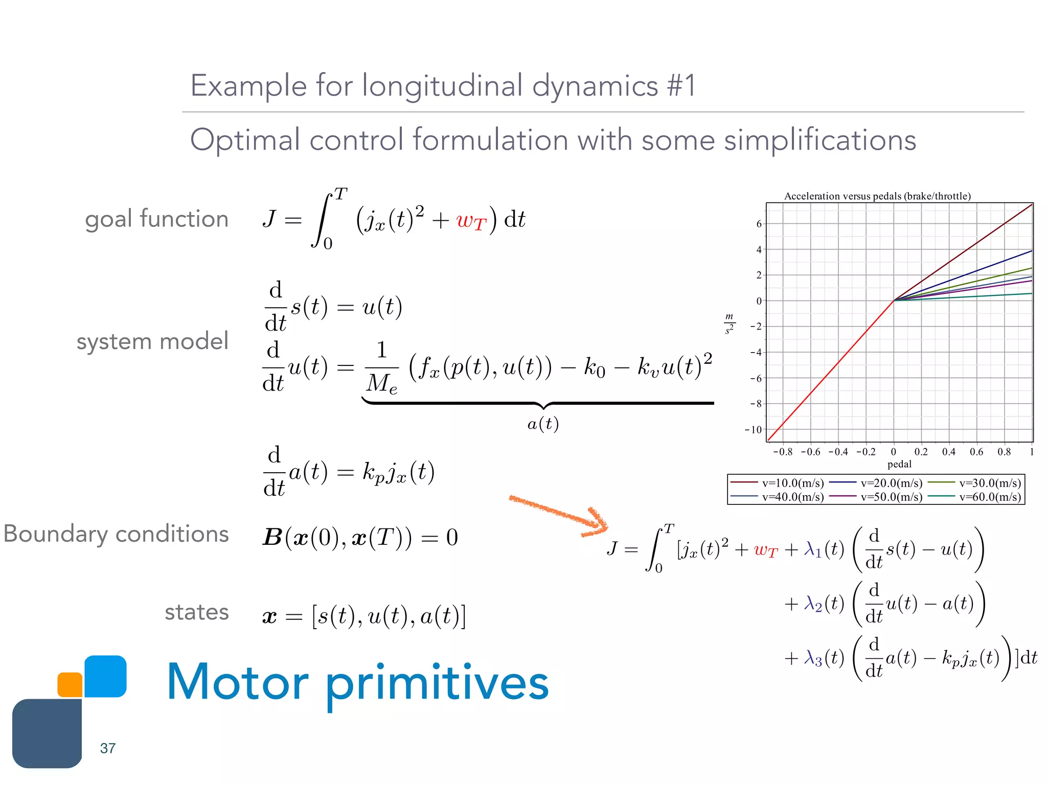 Motor primitives
37
Example for longitudinal dynamics #1
Optimal control formulation with some simplifications
d
dt
s(t) = u(t)
d
dt
u(t) =
1
Me
fx(p(t), u(t)) k0 kvu(t)2
| {z }
a(t)
d
dt
a(t) = kpjx(t)
J =
Z T
0
jx(t)2
+ wT dtgoal function
system model
B(x(0), x(T)) = 0Boundary conditions
J =
Z T
0
[jx(t)2
+ wT + 1(t)
✓
d
dt
s(t) u(t)
◆
+ 2(t)
✓
d
dt
u(t) a(t)
◆
+ 3(t)
✓
d
dt
a(t) kpjx(t)
◆
]dt
x = [s(t), u(t), a(t)]states
 