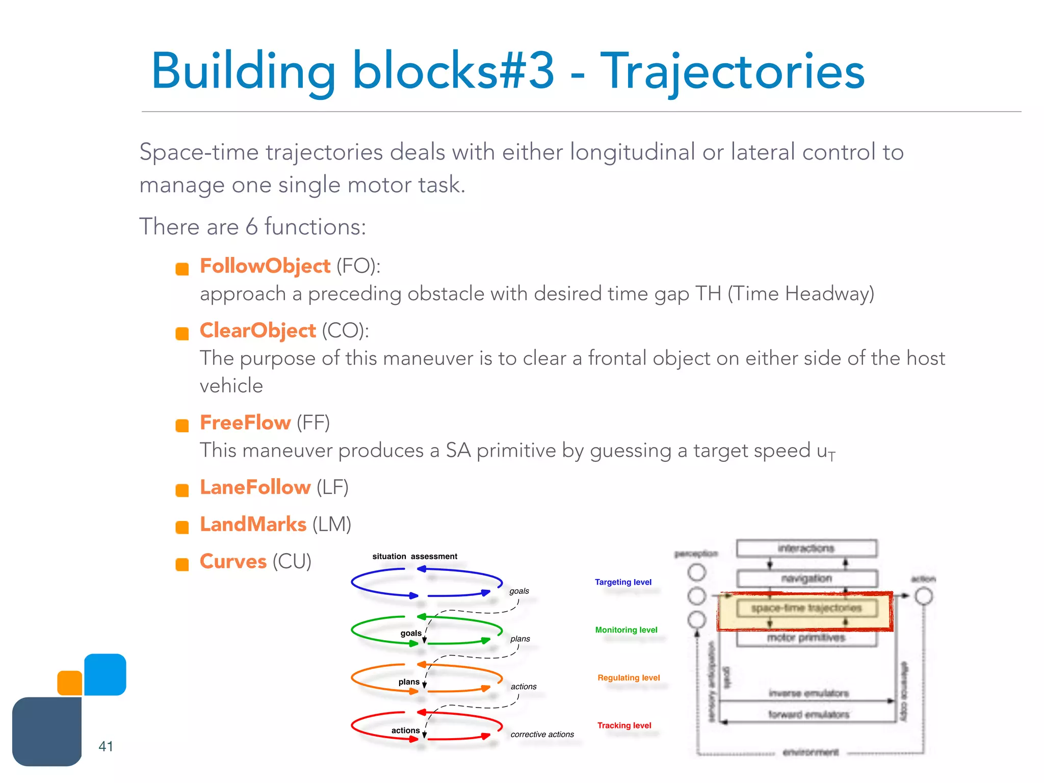 Space-time trajectories deals with either longitudinal or lateral control to
manage one single motor task.
There are 6 functions:
FollowObject (FO): 
approach a preceding obstacle with desired time gap TH (Time Headway)
ClearObject (CO): 
The purpose of this maneuver is to clear a frontal object on either side of the host
vehicle
FreeFlow (FF) 
This maneuver produces a SA primitive by guessing a target speed uT
LaneFollow (LF)
LandMarks (LM)
Curves (CU)
Building blocks#3 - Trajectories
41
 