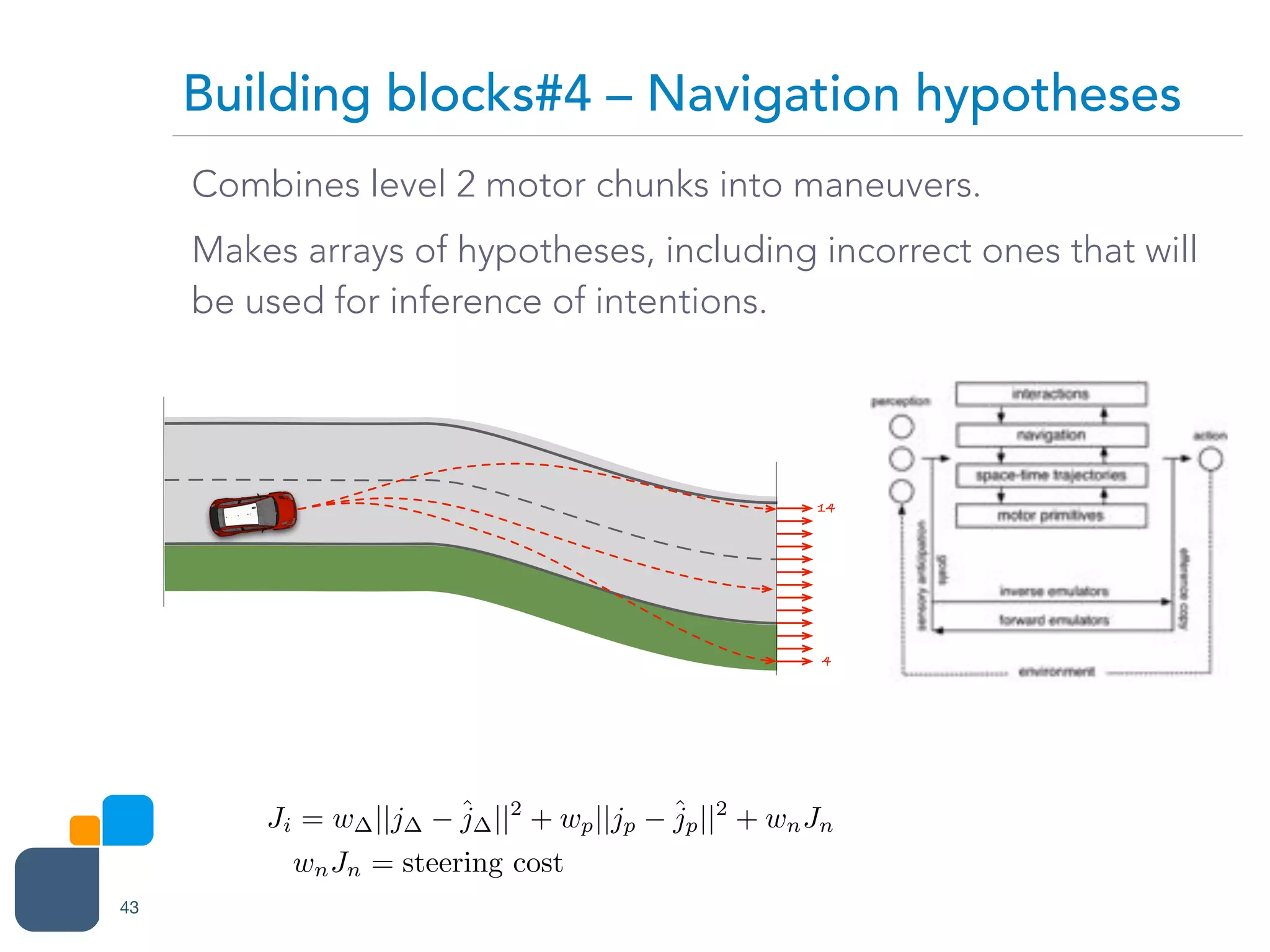 Combines level 2 motor chunks into maneuvers.
Makes arrays of hypotheses, including incorrect ones that will
be used for inference of intentions.
!
Building blocks#4 – Navigation hypotheses
43
4
14
Ji = w ||j ˆj ||2
+ wp||jp
ˆjp||2
+ wnJn
wnJn = steering cost
 