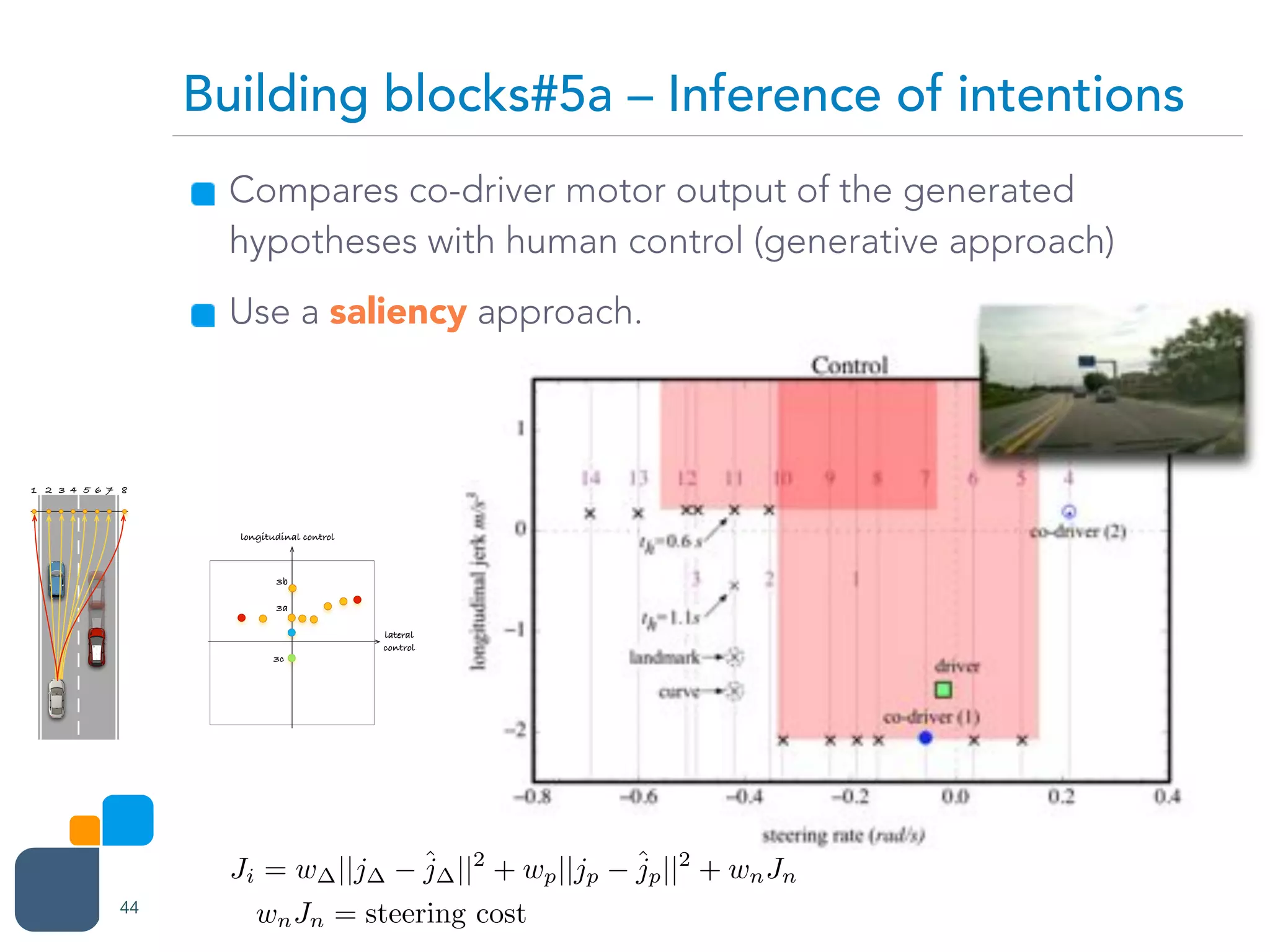 Building blocks#5a – Inference of intentions
Compares co-driver motor output of the generated
hypotheses with human control (generative approach)
Use a saliency approach.
44
longitudinal control
lateral
control
1 2 3 4 5 6 7 8
3c
3a
3b
Ji = w ||j ˆj ||2
+ wp||jp
ˆjp||2
+ wnJn
wnJn = steering cost
 