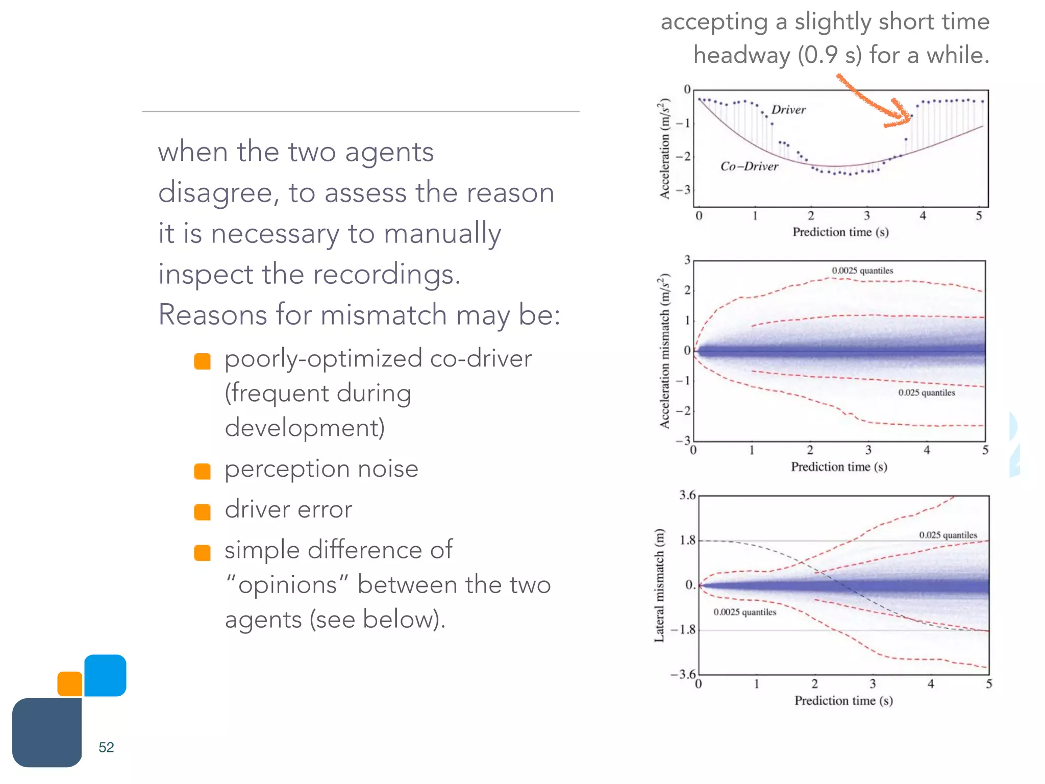 when the two agents
disagree, to assess the reason
it is necessary to manually
inspect the recordings.
Reasons for mismatch may be:
poorly-optimized co-driver
(frequent during
development)
perception noise
driver error
simple difference of
“opinions” between the two
agents (see below).
52
ForRevie
“opinions” between the two agents (see below).
Fig.8 (a) shows an example situation, which happened 1.1 s
before the event depicted in Fig.7, when, for the first time, the
co-driver detected a risk for maneuver 1.
Fig. 8. (a, top) difference in longitudinal acceleration between the two
agents; (b, center) distribution of acceleration difference; (c, bottom)
distribution of lateral position difference.
4
5
6
7
8
9
10
11
12
13
14
15
16
17
18
19
20
21
22
23
24
25
26
27
28
29
30
31
32
33
34
35
36
37
38
39
40
41
42
43
44
45
accepting a slightly short time
headway (0.9 s) for a while.
 