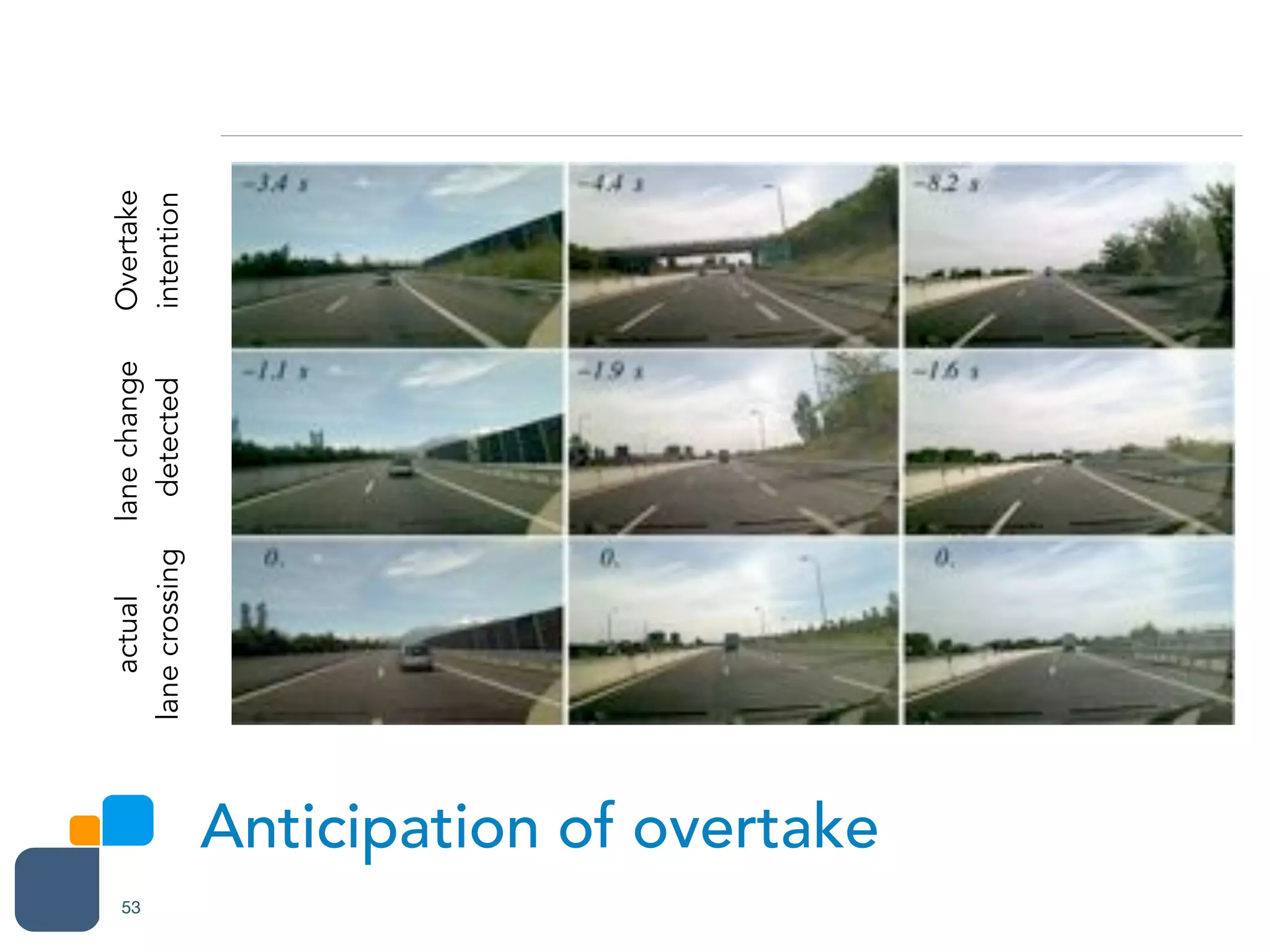 Anticipation of overtake
53
Fo
T-ITS-13-11-0605.R1
These events represent a different form of inference of in-
tentions, pertaining to a higher cognitive level, which are de-
dictive tracki
The predic
Fig. 12. Anticipation of overtake, anticipation of lane change and actual lane change for cases 2,
detected as second-level state transition (FollowObject to ClearObject behavior). Second row: la
crossing the lane). Third row: actual lane crossing.
Page 13 of 19 IEEE Intelligent Transportation Systems Transa
1
2
3
4
5
6
7
8
9
10
11
12
13
14
15
16
17
18
19
20
21
Overtake
intention
lanechange
detected
actual
lanecrossing
 