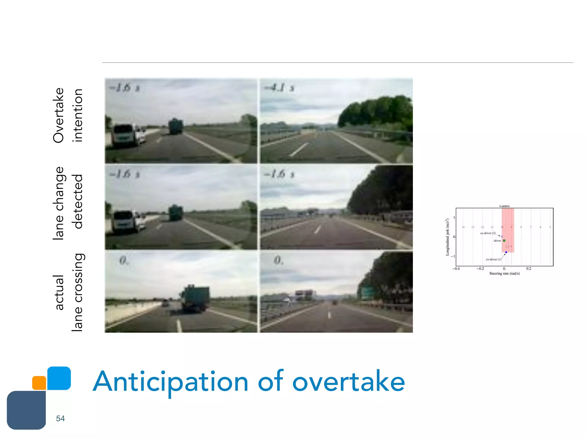 Anticipation of overtake
54
13
in-
de-
dictive tracking of dynamic actions” [123].
The prediction of overtaking, for maneuvers 2, 6, 10, 14 and
lane change for cases 2, 6, 10, 14 and 18 (left to right). First row: overtake intention
ehavior). Second row: lane change detected as motor primitive level transition (LD
n Systems Transactions and Magazine
Overtake
intention
lanechange
detected
actual
lanecrossing
ForReview
Only
driver passes to edges during transitions (e.g., taking the first
exit ramp at cycle ~700). The numbered light green bands
stand for the lane changes. The interval between when the LD
motor primitive predicts the lane crossing and the actual cross-
ing of the lane is shaded. There are 21 changes correctly pre-
dicted, with anticipation ranging from 1.1 s to 2.4 s (median
1.6 s).
There are two false crossing predictions, labeled a, and b, that
happen in the non-motorway section when the trajectory pass-
es close to edges. Fig 10 shows the camera view to demon-
strate how demanding this situation actually is. Despite the
false prediction, the absolute value of the lateral prediction
error is limited (a fraction of the vehicle width). Non-
motorway segments are characterized by often-irregular lane
geometry, with splitting and merging lanes, often with missing
marking traits (Fig.10 b), or else the camera failing to recog-
nize them.
Fig.8 (c) shows that 0.0025 quantile curves, i.e., 99.5% of
the LD motor primitives depart from the real trajectory for less
than one quarter of lane in 2 s, less than half lane in 2.5 s and
less than one full lane in 5 s. The points where larger devia-
tions happen may be seen in Fig.9 (the prediction error is plot-
ted). They are typically at inversions of the heading angle and
in complex geometries (a and b).
In Fig.9 (b), the dashed blue vertical lines before lane
changes 2, 6 10, 14 and 18, mark the point where the co-driver
switches from FollowObject (second-level) behavior to Clear-
Object behavior. This is the point where the agent realizes that
the human intention may be to overtake.
For example, Fig.11 shows the control output space 4.1 s
before lane change 18, showing how the driver is going to
chose the overtake maneuver.
Fig. 10 Complex geometry at false alarm points.
Fig. 11 Detection of the intention to overtake (the camera view for this is
given by the top right frame of Fig.12).
Fig. 9. Comparison of driver and co-drover on a 10 minute course. (a, top) longitudinal dynamics (see text). (b, bottom) lateral dynamics.
PLEASE KEEP CONFIDENTIAL
13
14
15
16
17
18
19
20
21
22
23
24
25
26
27
28
29
30
31
32
33
34
35
36
37
38
39
40
41
42
43
44
45
46
47
48
49
50
51
52
53
54
55
56
57
58
59
60
 