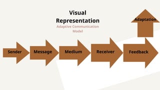 Adaptive Communication in a Digital World Presentation-1.pptx