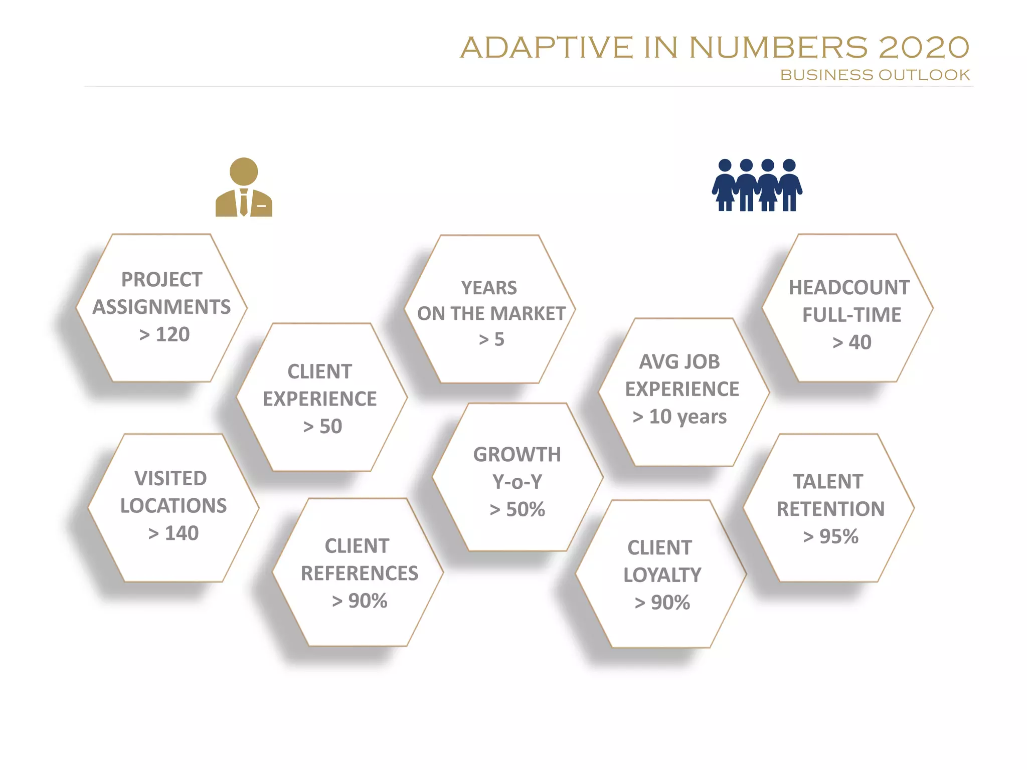 ADAPTIVE IN NUMBERS 2020
BUSINESS OUTLOOK
YEARS
ON THE MARKET
> 5
CLIENT
REFERENCES
> 90%
CLIENT
EXPERIENCE
> 50
PROJECT
ASSIGNMENTS
> 120
GROWTH
Y-o-Y
> 50%
VISITED
LOCATIONS
> 140
CLIENT
LOYALTY
> 90%
HEADCOUNT
FULL-TIME
> 40
AVG JOB
EXPERIENCE
> 10 years
TALENT
RETENTION
> 95%
 