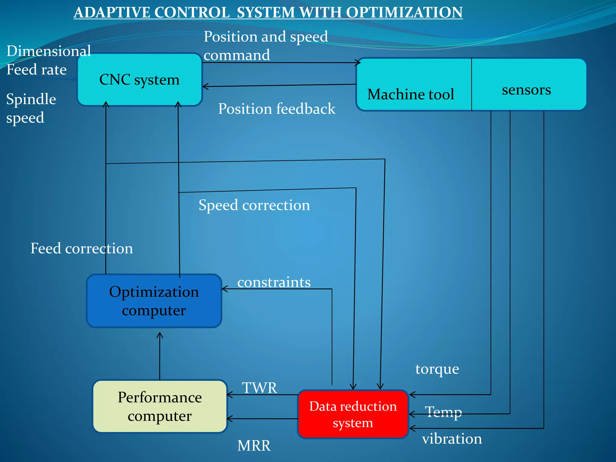 CNC system
Optimization
computer
Performance
computer
Data reduction
system
Machine tool
Dimensional
Feed rate
Spindle
speed
torque
vibration
TWR
MRR
Temp
ADAPTIVE CONTROL SYSTEM WITH OPTIMIZATION
Speed correction
Feed correction
Position and speed
command
Position feedback
constraints
sensors
 