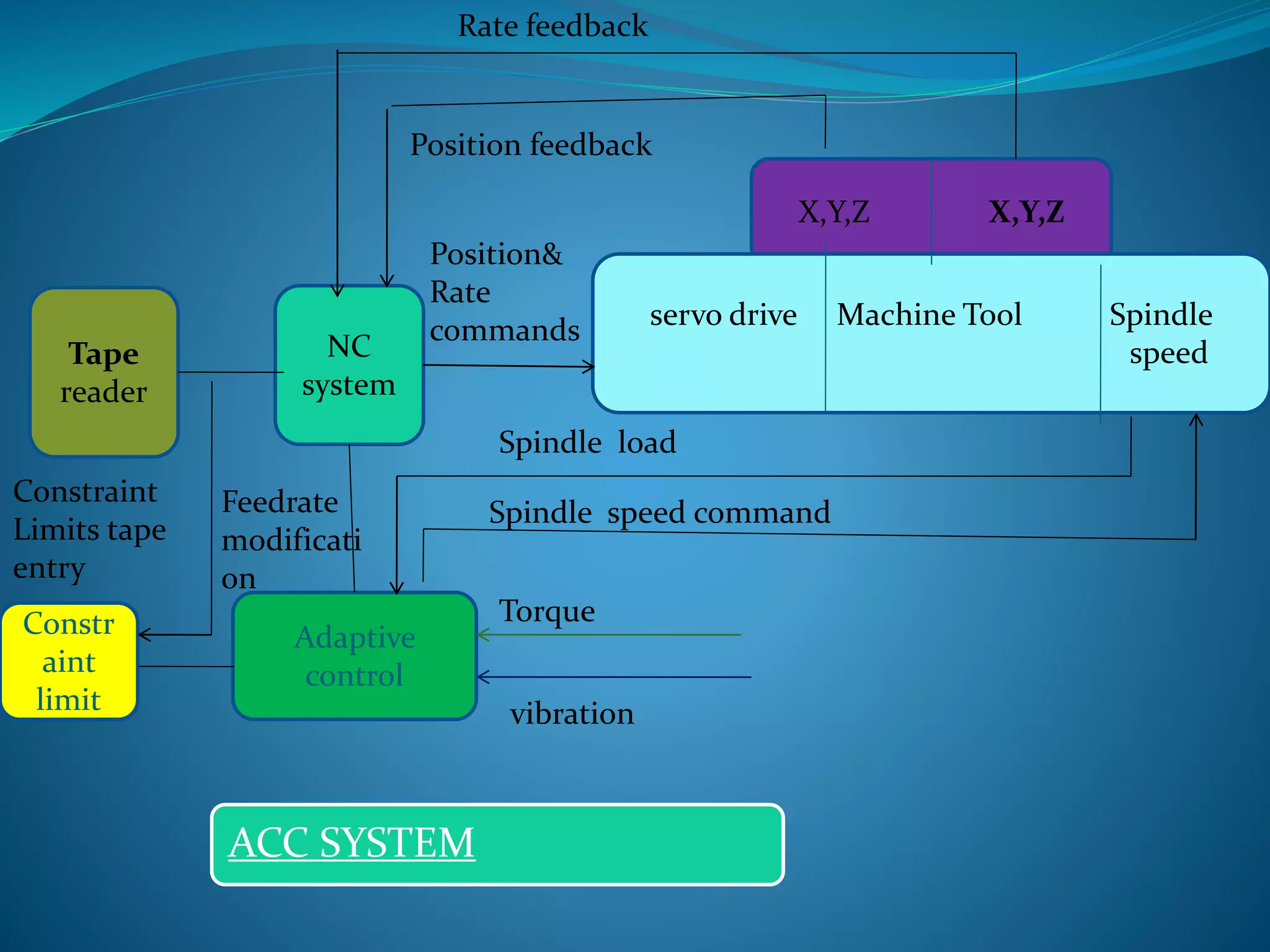 X,Y,Z X,Y,Z
servo drive Machine Tool Spindle
speedNC
system
Tape
reader
Adaptive
control
Constr
aint
limit
Position&
Rate
commands
Torque
vibration
Rate feedback
Position feedback
Spindle speed command
Constraint
Limits tape
entry
ACC SYSTEM
Spindle load
Feedrate
modificati
on
 