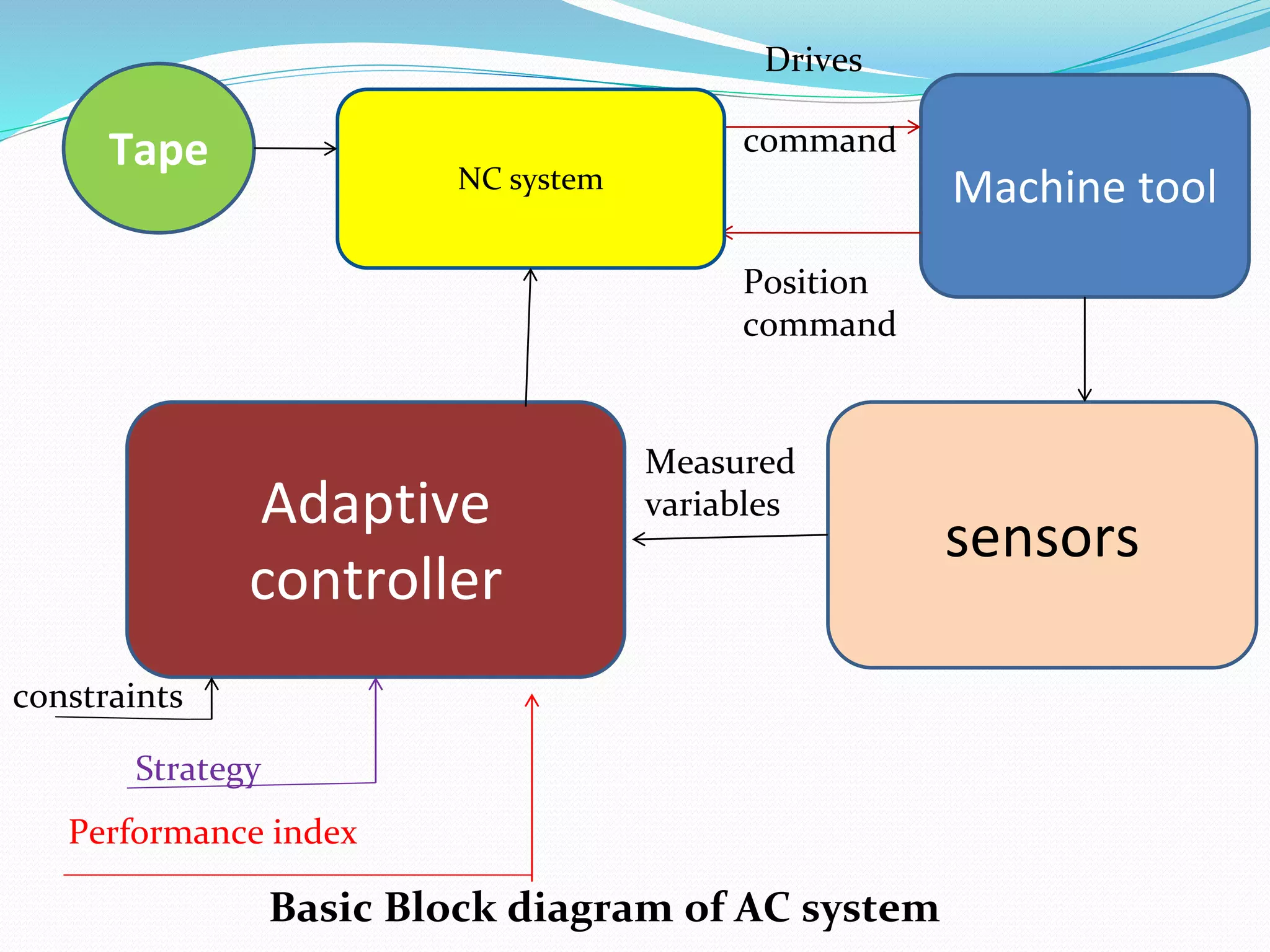 Tape
Machine tool
sensors
Adaptive
controller
Drives
command
Position
command
Measured
variables
constraints
Strategy
Performance index
Basic Block diagram of AC system
NC system
 
