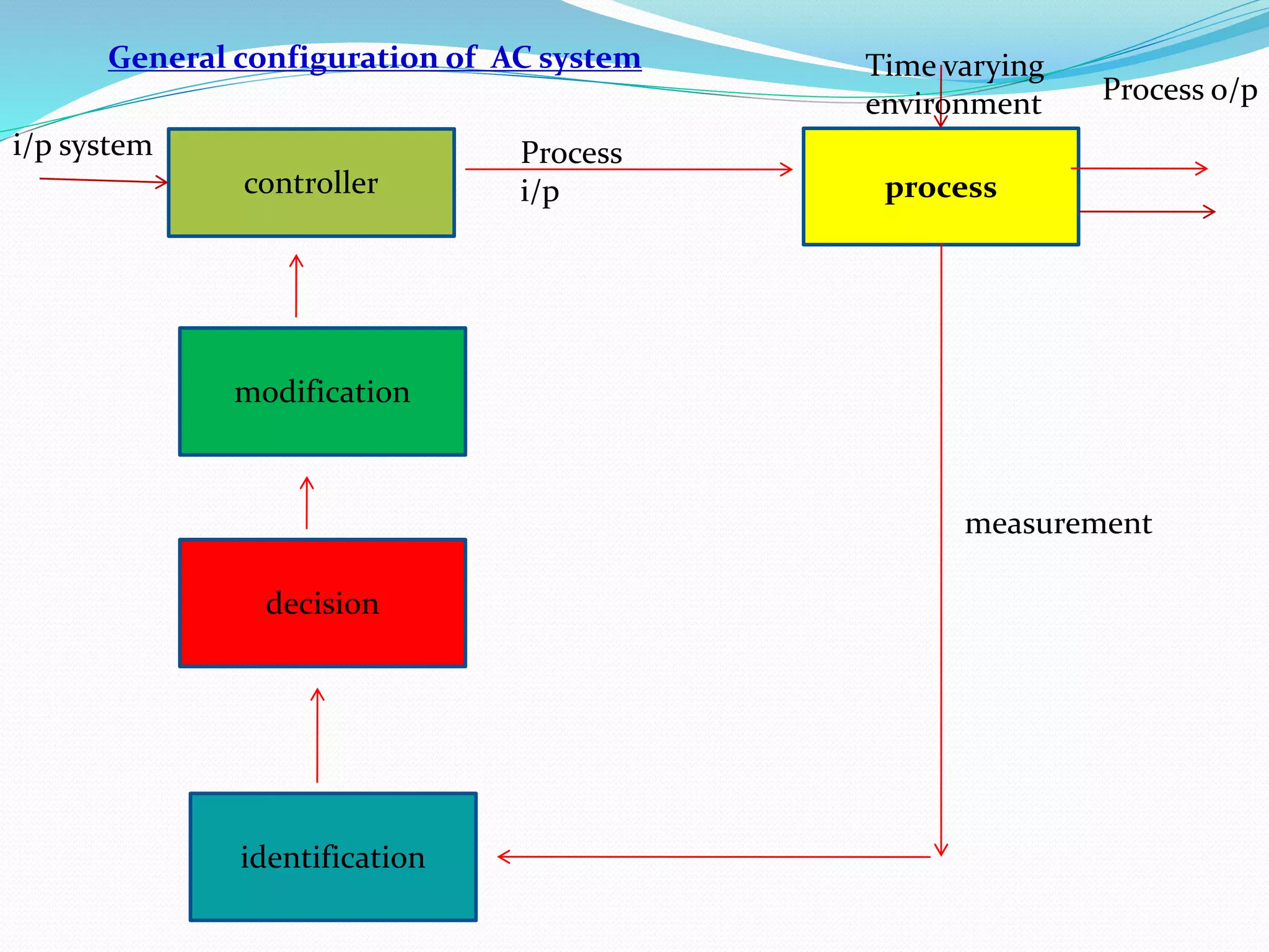 controller process
modification
decision
identification
Process
i/p
i/p system
measurement
General configuration of AC system
Process o/p
Time varying
environment
 