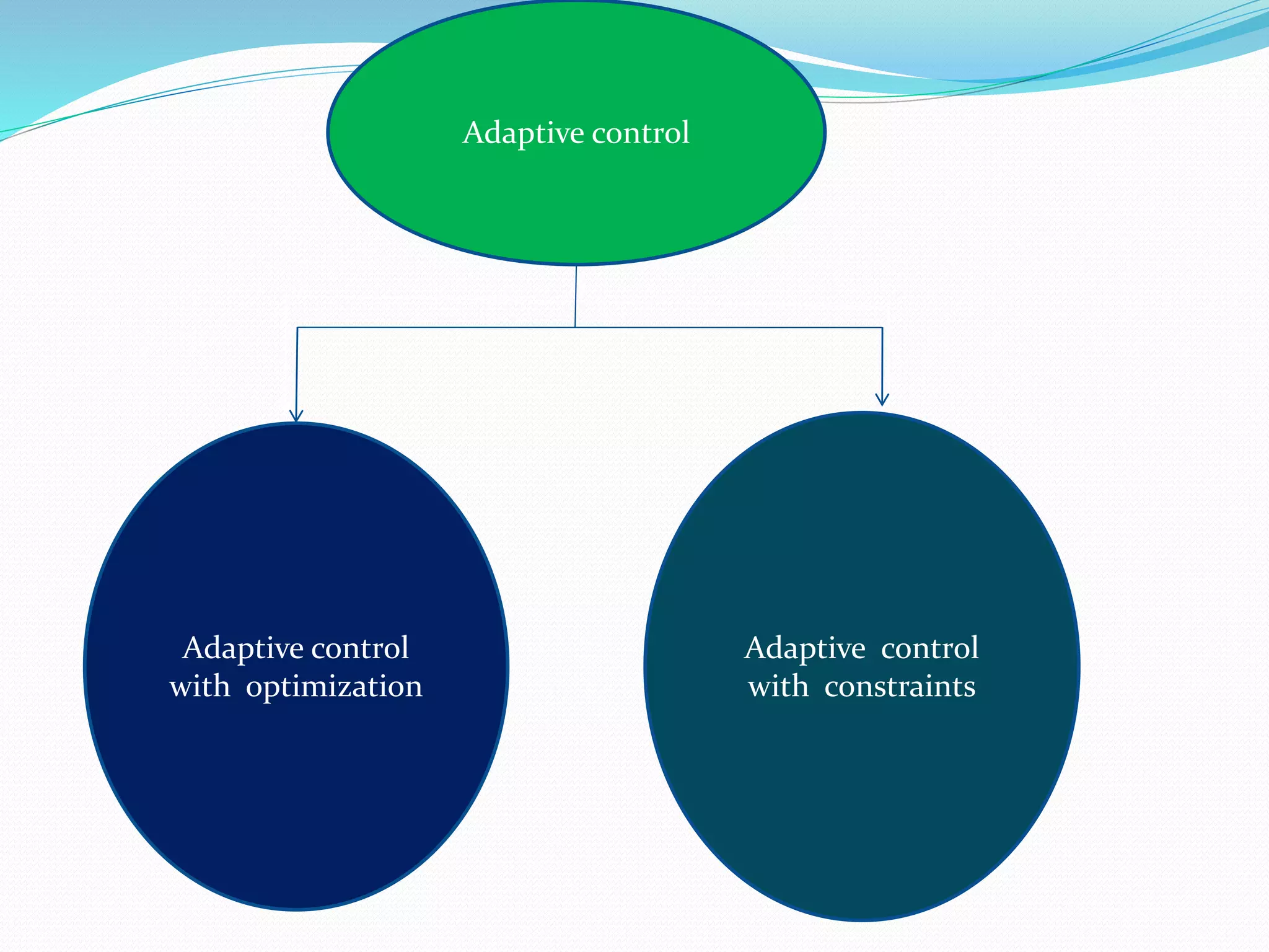 Adaptive control
with optimization
Adaptive control
with constraints
Adaptive control
 