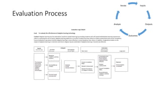 Evaluation Process
Inputs
Outputs
Outcomes
Analyze
Iterate
 