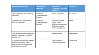 Research Questions Independent
Variable
Dependent
Variables/Outcome
Measures
Analysis
1. Do completion rates differ by
condition?
Condition
(Treatment and
Control)
Course completion chi-square
2. Does student achievement
differ by condition?
Condition
(Treatment and
Control)
Homework grades
Project grades
Midterm exam grades
Final exam grades
Final course grades
t-test
3. Do students view the adaptive
learning system as an effective
learning tool
Student Survey Descriptives
4. Is there a relationship between
time spent studying in the
adaptive learning system and
student achievement?
Total login time
Final course grades
Correlation
 